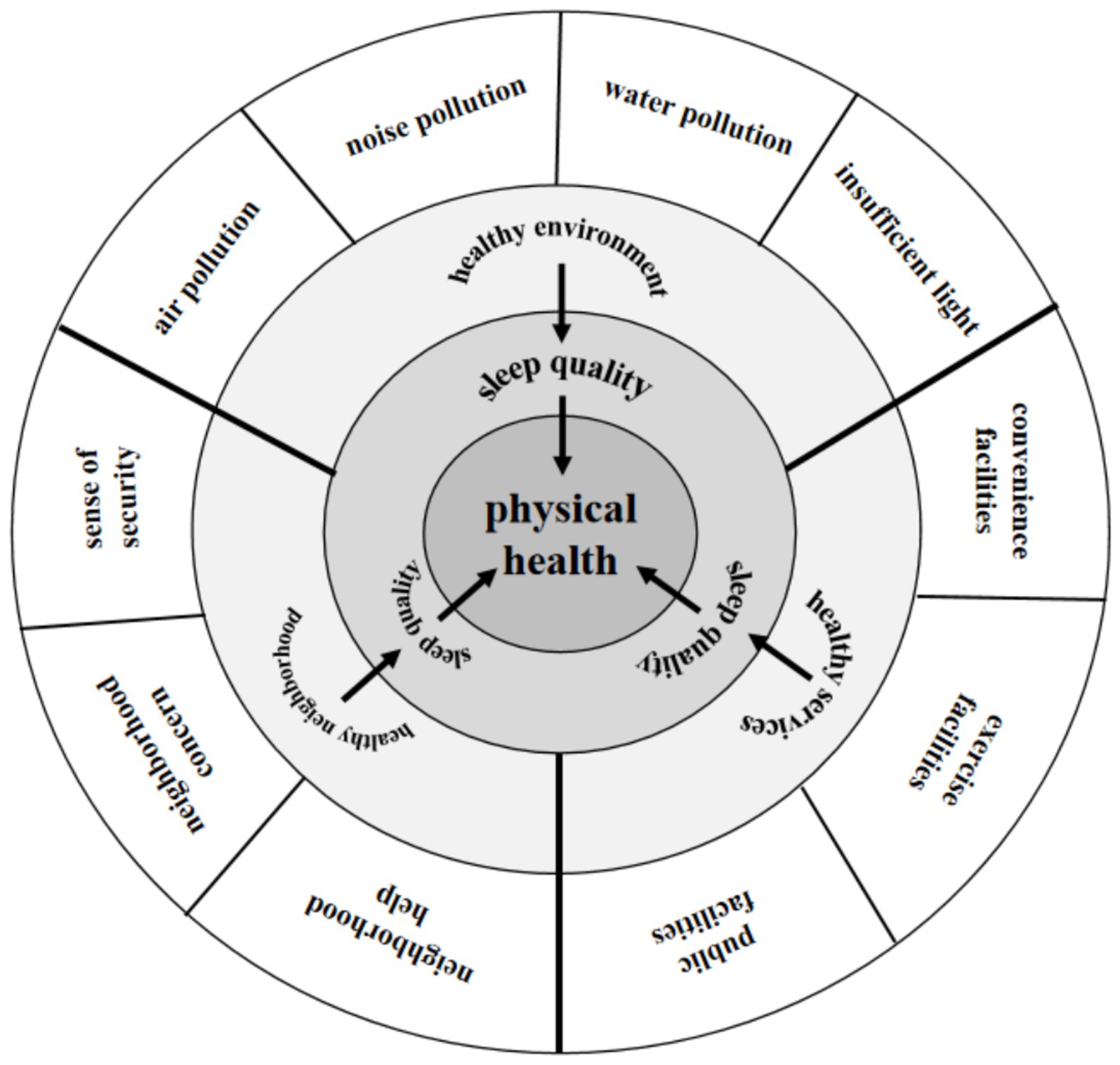 Circular diagram illustrating the relationship between physical health and various environmental factors. Physical health is central, influenced by sleep quality. Surrounding layers indicate factors like air and water pollution, noise, light, convenience facilities, exercise facilities, public facilities, neighborhood help, neighborhood concern, and sense of security, all contributing to a healthy environment.