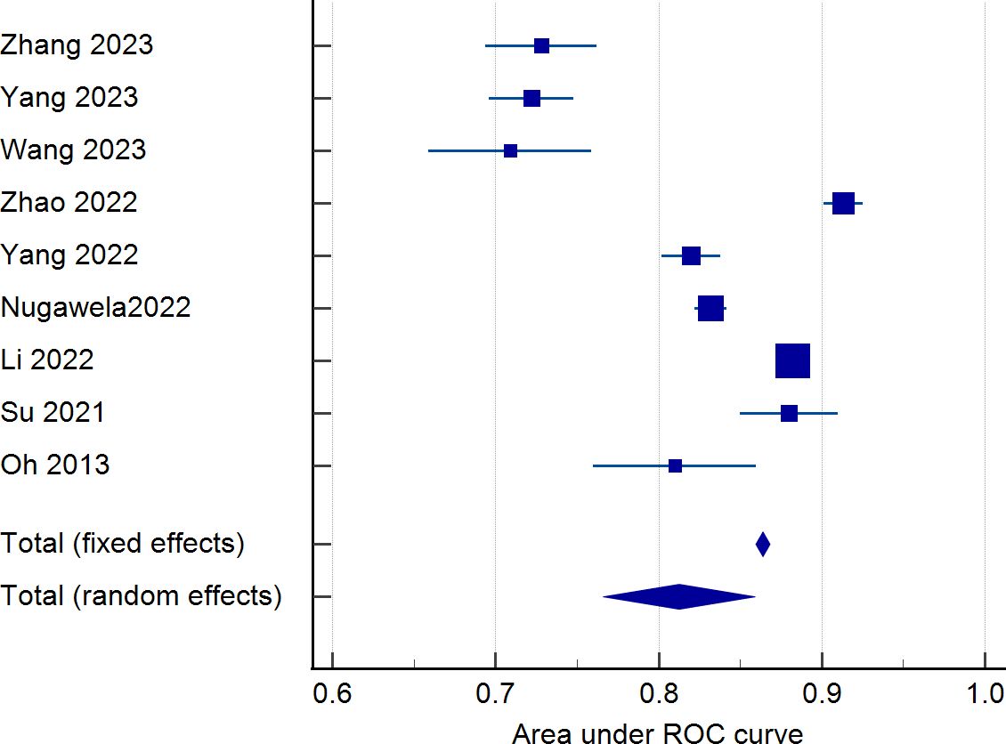 Forest plot showing area under the ROC curve for several studies from 2013 to 2023. Squares represent individual study results with horizontal lines indicating confidence intervals. Diamonds represent pooled estimates for fixed and random effects. Most values fall between 0.6 and 0.9.