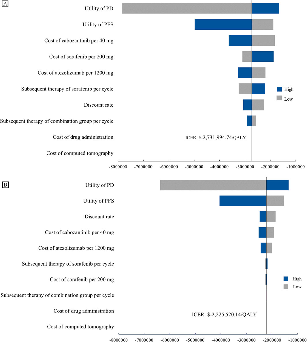 Two tornado diagrams labeled A and B compare the impact of different costs and utilities on the incremental cost-effectiveness ratio (ICER) for a medical treatment, measured in cost per quality-adjusted life year (QALY). Diagram A shows a greater negative ICER of S-2,731,994.74/QALY, while Diagram B shows S-2,225,520.14/QALY. Both diagrams list factors such as utility of PD, PFS, and various treatment costs. High and low values are represented with blue and gray bars, respectively, indicating their influence on ICER.