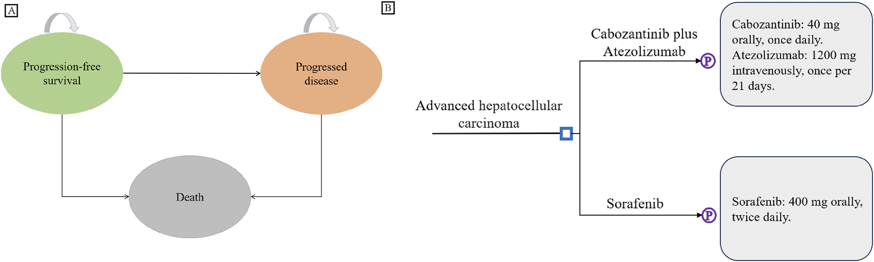 Diagram comparing treatments for advanced hepatocellular carcinoma. Panel A shows a cycle between progression-free survival, progressed disease, and death. Panel B outlines two treatments: Cabozantinib (40 mg orally, daily) plus Atezolizumab (1200 mg intravenously, every 21 days) and Sorafenib (400 mg orally, twice daily).