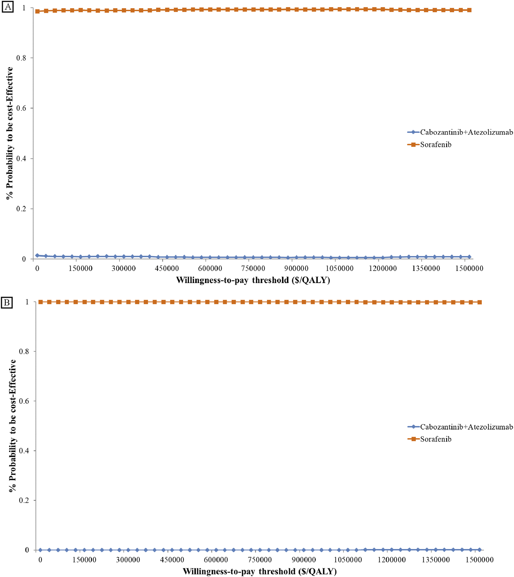 Graph A and B show cost-effectiveness analysis comparing Cabozantinib plus Atezolizumab and Sorafenib over varying willingness-to-pay thresholds. Sorafenib consistently shows a one hundred percent probability, while Cabozantinib plus Atezolizumab shows nearly zero probability across both graphs.