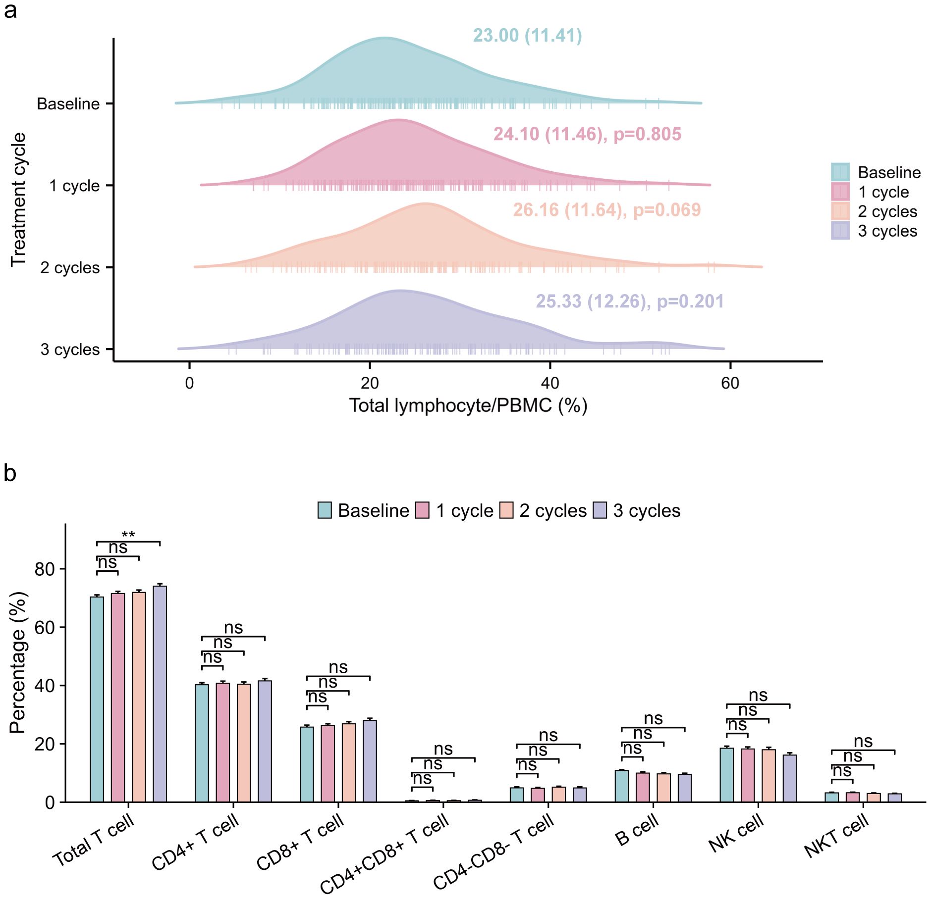 Graphical data showing lymphocyte distribution and percentage changes across treatment cycles. Panel (a) presents density plots of total lymphocyte/PBMC percentages for baseline and three treatment cycles, with average values labeled. Panel (b) depicts a bar chart of percentages for different cell types, comparing baseline with three cycles. Significant changes are marked with asterisks, and non-significant differences are marked as “ns.