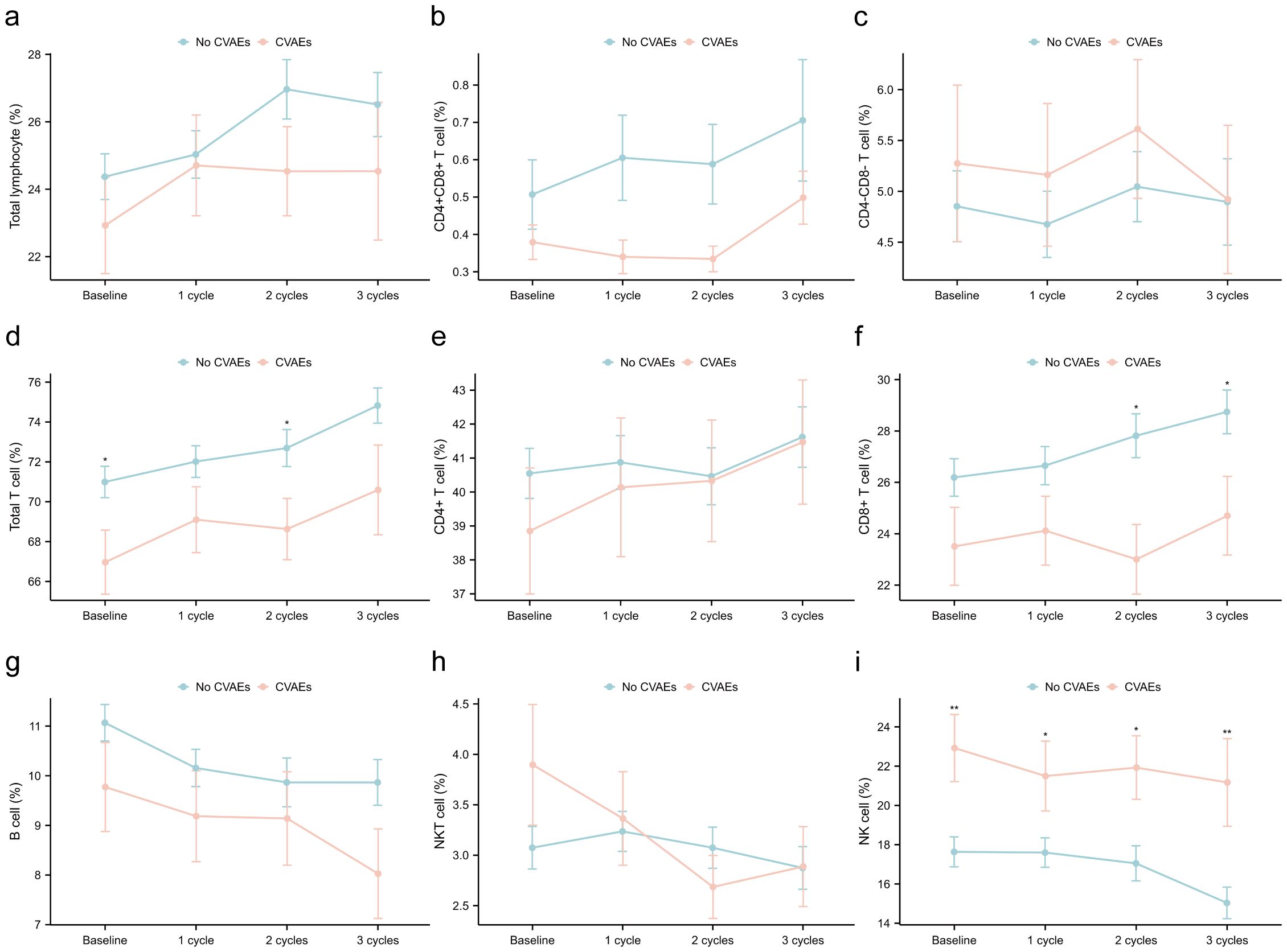 Nine line graphs labeled a through i compare immune cell percentages over time between groups with and without CVAEs across cycles. Graph a shows an increase in total lymphocytes, graph b shows fluctuations in CD4+CD8+ T cells, and graph c shows variations in CD4-CD8- T cells. Graph d reveals an increase in total T cells, graph e shows CD4+ T cell fluctuations, and graph f shows an increase in CD8+ T cells. Graph g shows a decrease in B cells, graph h shows NKT cell changes, and graph i shows an increase in NK cells for the CVAE group.