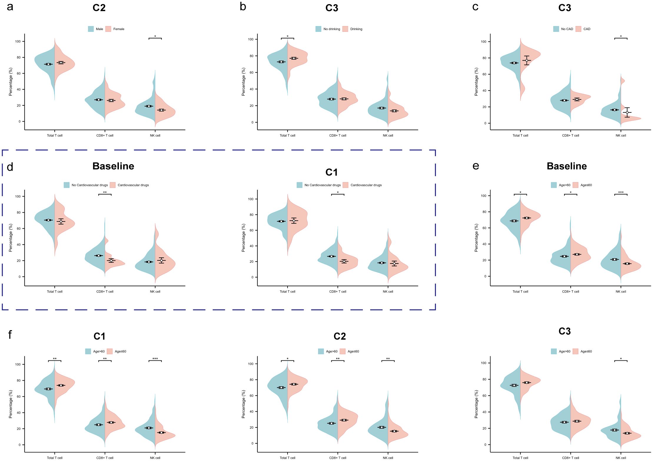 Violin plots showing the percentages of Total T cells, CD8+ T cells, and NK cells under various conditions. Panels include comparisons by gender, drinking status, coronary artery disease presence, cardiovascular drug use, and age above or below fifty. Statistical significance is indicated with asterisks.