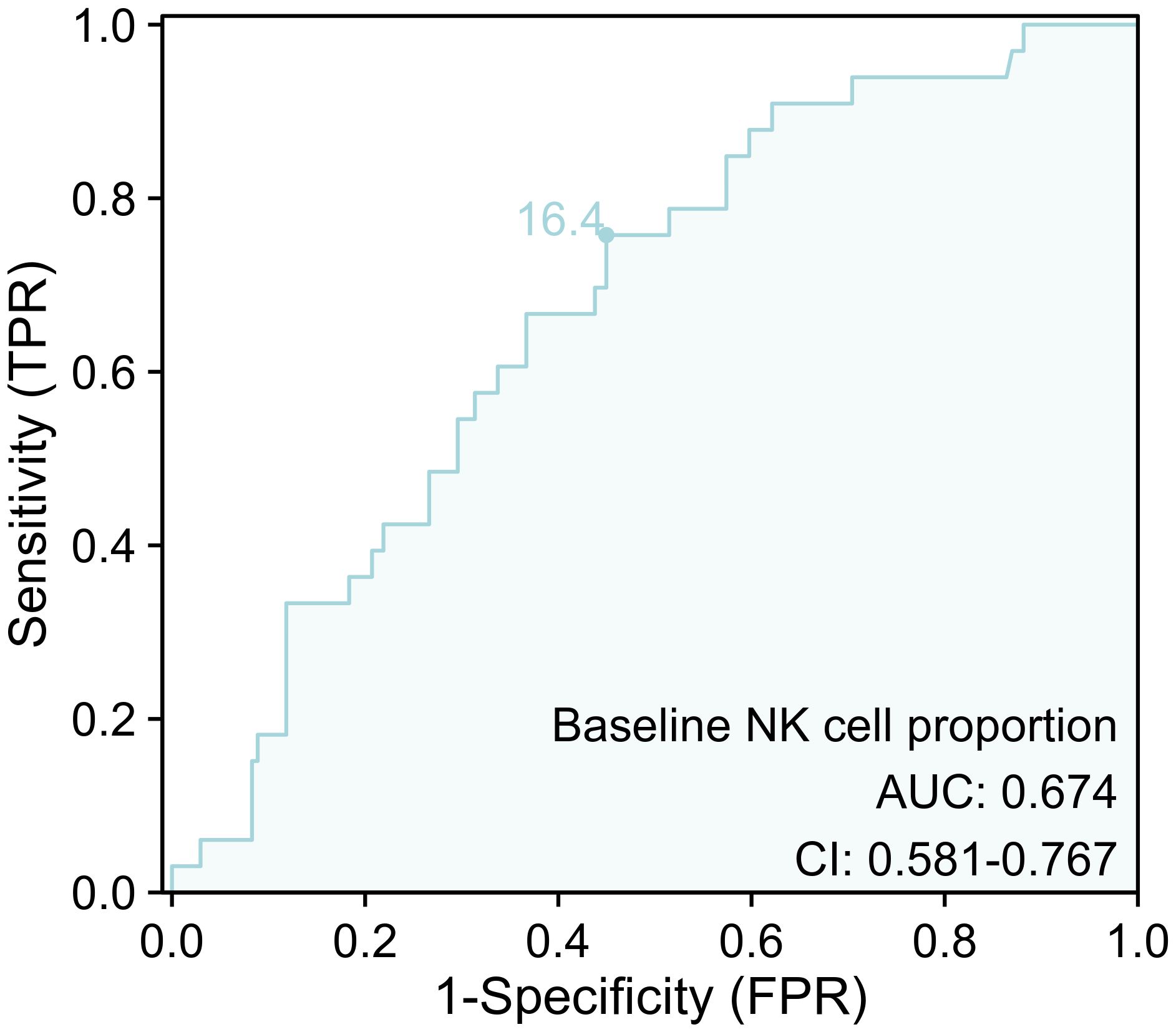 ROC curve displaying the performance of baseline NK cell proportion as a classifier. The curve plots sensitivity (TPR) against one minus specificity (FPR). The area under the curve (AUC) is 0.674 with a confidence interval (CI) ranging from 0.581 to 0.767. A point on the curve is labeled with 16.4.