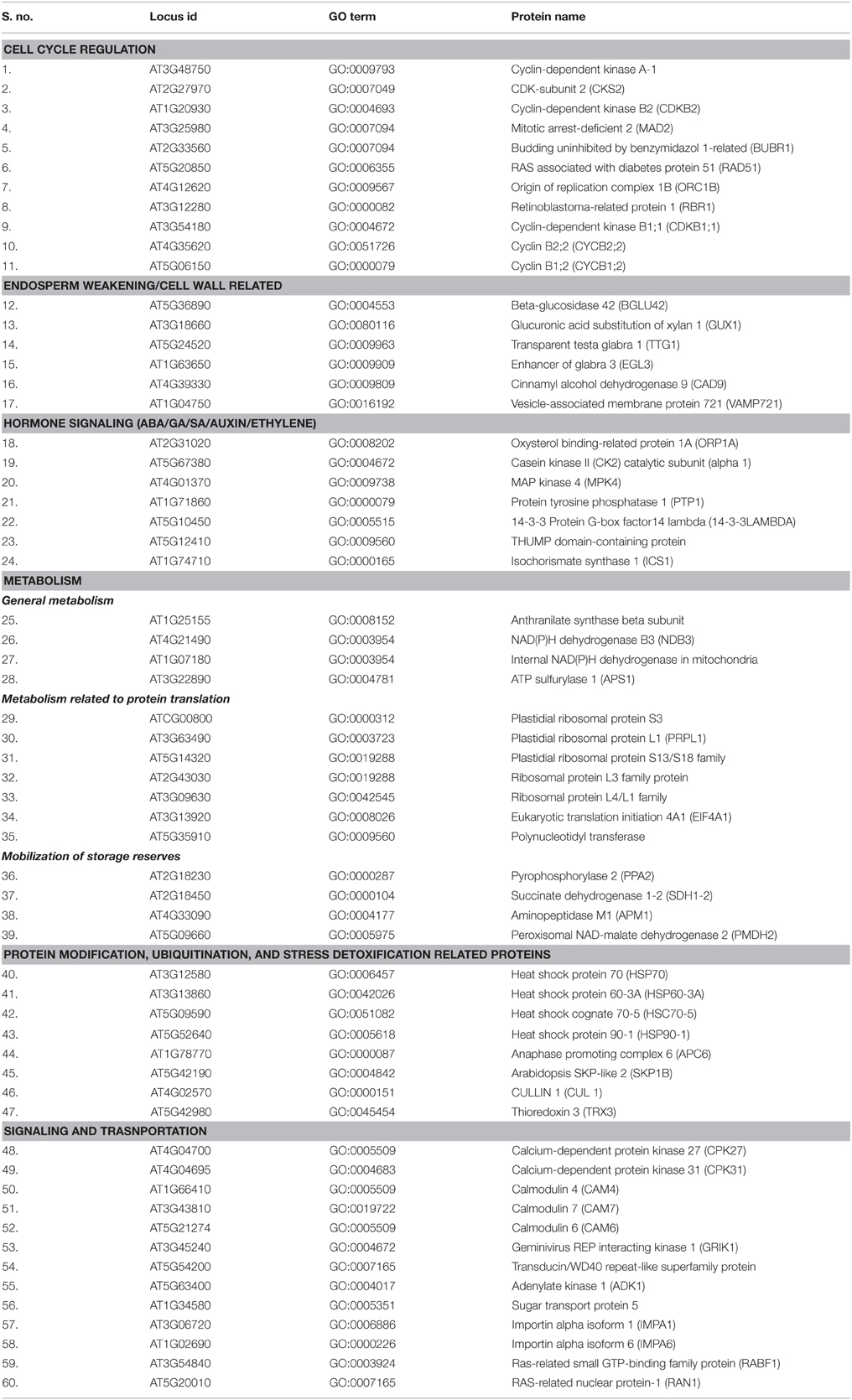 Seed Viability Chart