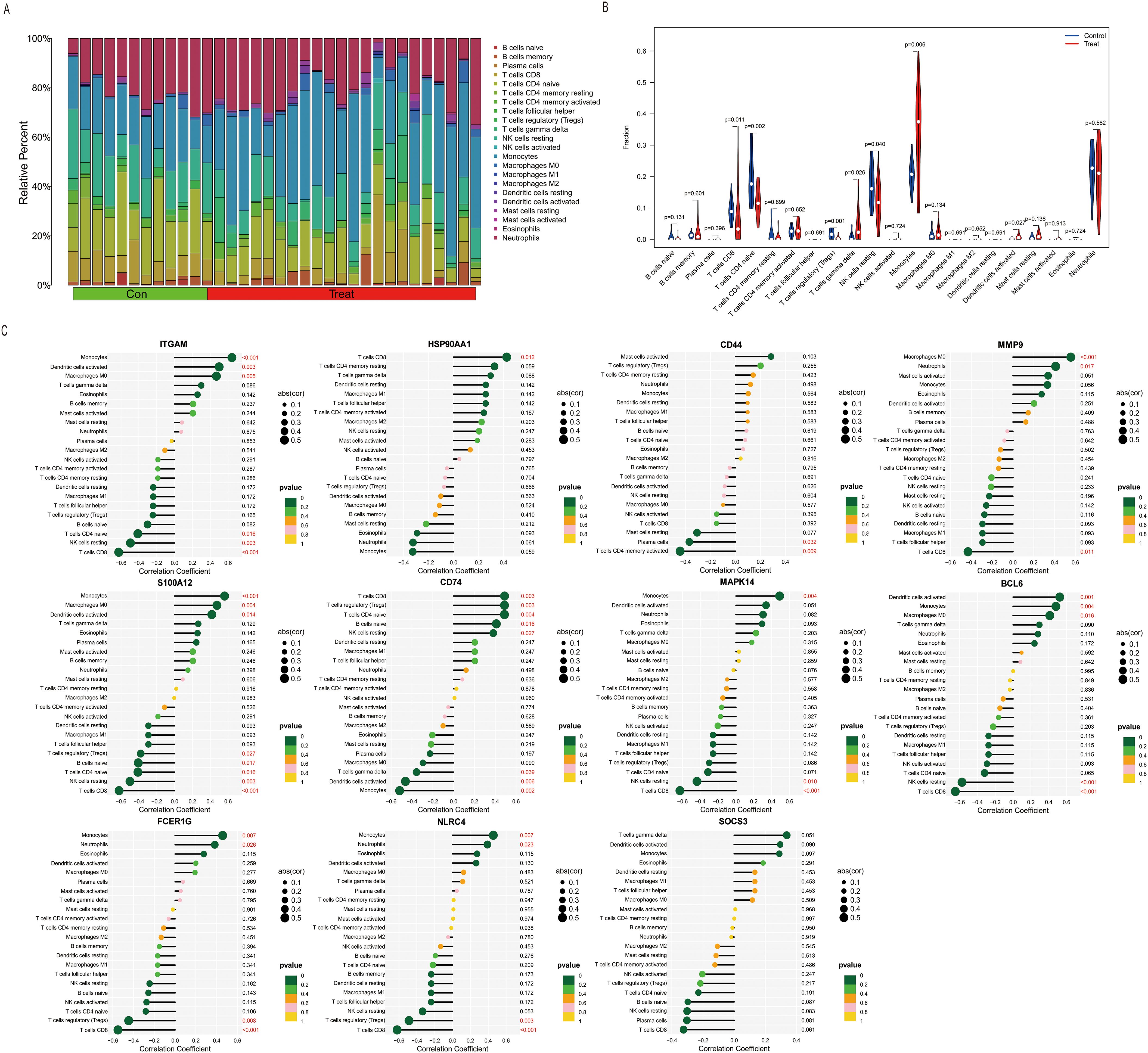 This image contains three parts: A) A stacked bar chart showing the relative percentages of various immune cell types between control and treatment groups. B) A violin plot comparing P-values of immune cell types in control and treatment groups. C) A series of bar graphs depicting correlation coefficients for different genes, with various immune cell types labeled on the y-axis. Each graph includes a p-value color scale.