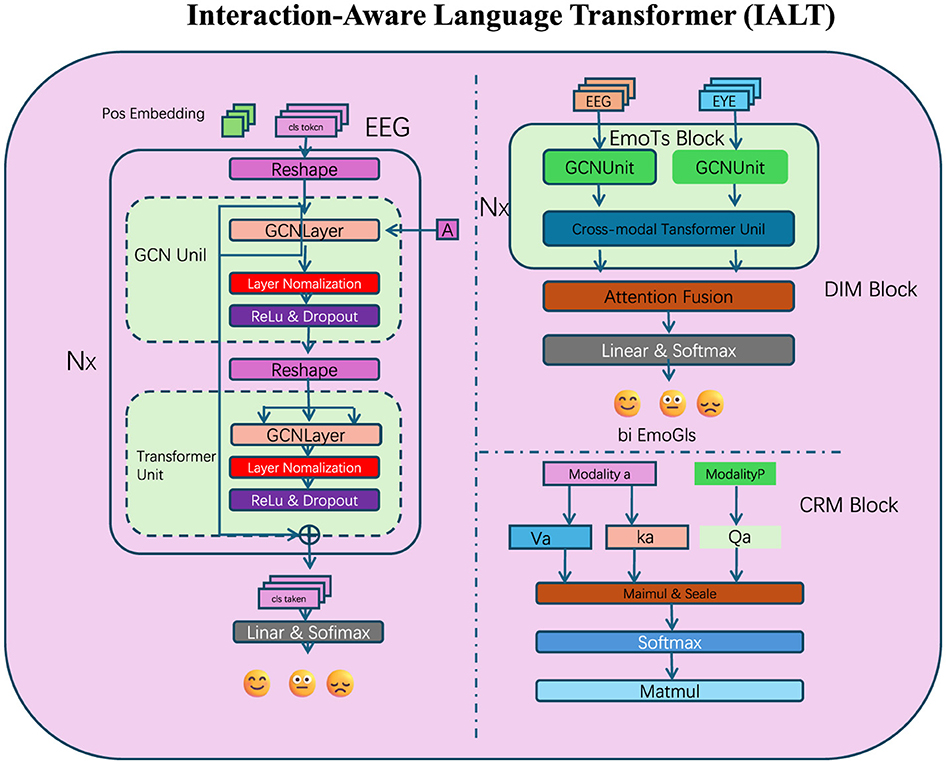 Diagram titled “Interaction-Aware Language Transformer (IALT)” showing a three-block system. The left block processes EEG input using GCN and Transformer units. The middle DIM block combines EEG and EYE data via EmoTs Block, employing attention fusion. The right CRM block integrates modalities using linear functions and matrices, represented with emojis for emotional states.