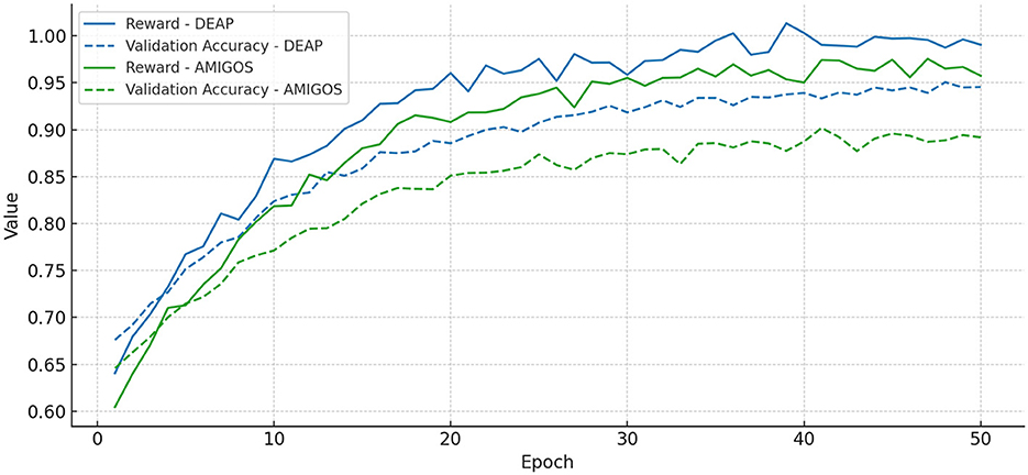 Line graph showing the progression of reward and validation accuracy over 50 epochs for DEAP and AMIGOS datasets. Reward and validation accuracy are plotted for both datasets, with DEAP in blue and AMIGOS in green. Both metrics show an increasing trend, with DEAP generally outperforming AMIGOS.