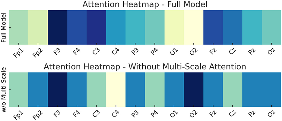 Two attention heatmaps compare models with and without multi-scale attention. The heatmaps display varying color intensities from light to dark across electrode labels (Fp1, Fp2, F3, etc.) indicating attention distribution differences.