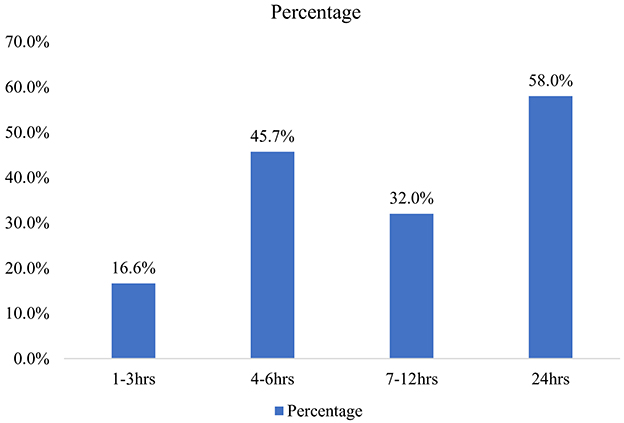 Bar chart showing the percentage of study hours with four categories: 1-3 hours at 16.6%, 4-6 hours at 45.7%, 7-12 hours at 32.0%, and 24 hours at 58.0%.