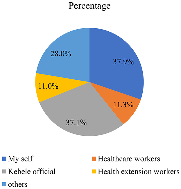 Pie chart titled “Percentage” showing distribution among four categories: My self (28.0% in blue), Healthcare workers (11.3% in orange), Kebele official (37.1% in gray), and Health extension workers (11.0% in yellow).