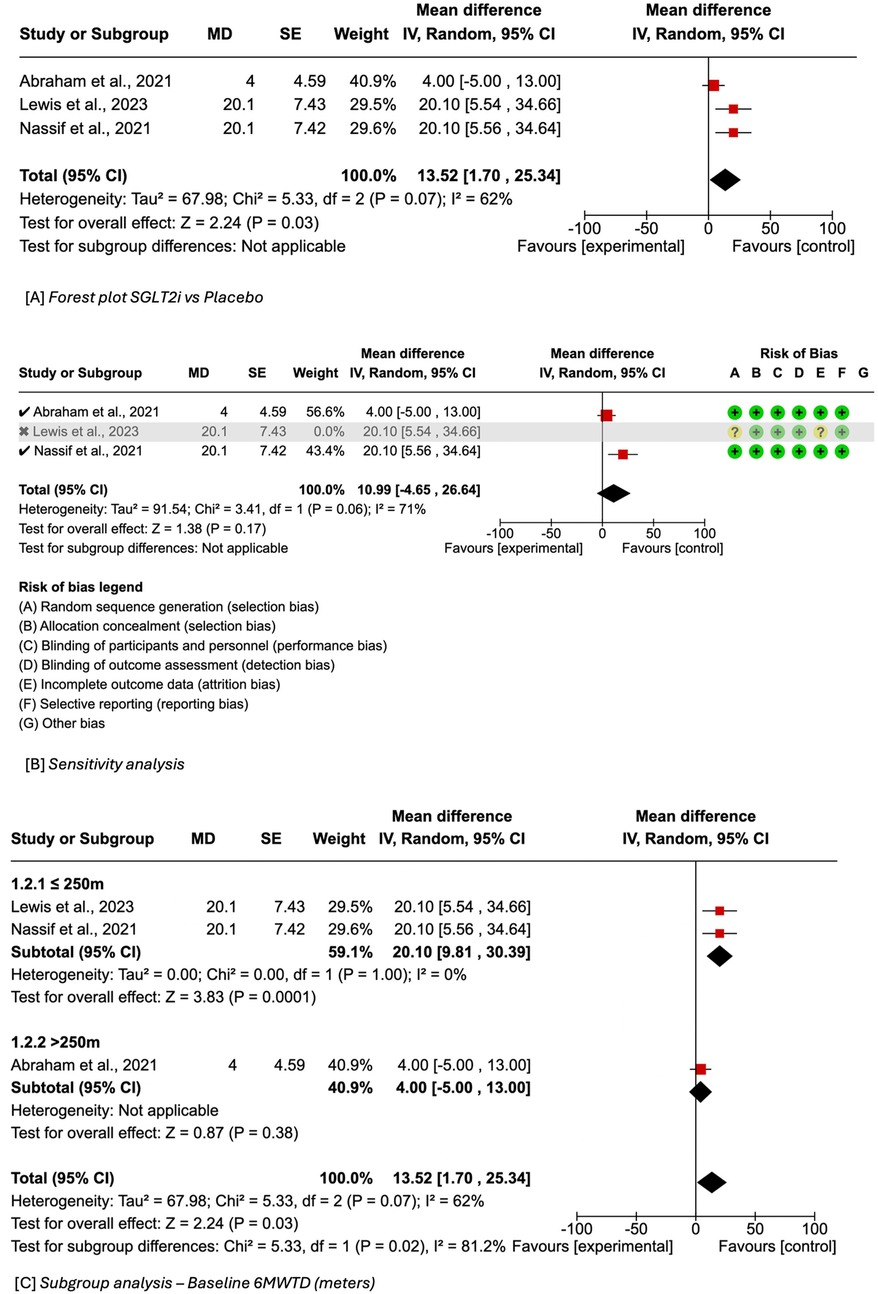 Forest and sensitivity analysis plots comparing studies on SGLT2i vs. placebo. The forest plot (A) shows mean differences and confidence intervals for three studies, with a total effect favoring the experimental group. The risk of bias is depicted with check marks and question marks. The sensitivity analysis (B) divides data by baseline 6MWTD, showing separate effects for distances less than and greater than 250 meters. Subgroup analysis is mentioned in section (C). The graphs use squares for individual studies and diamonds for pooled results, indicating heterogeneity and test statistics.