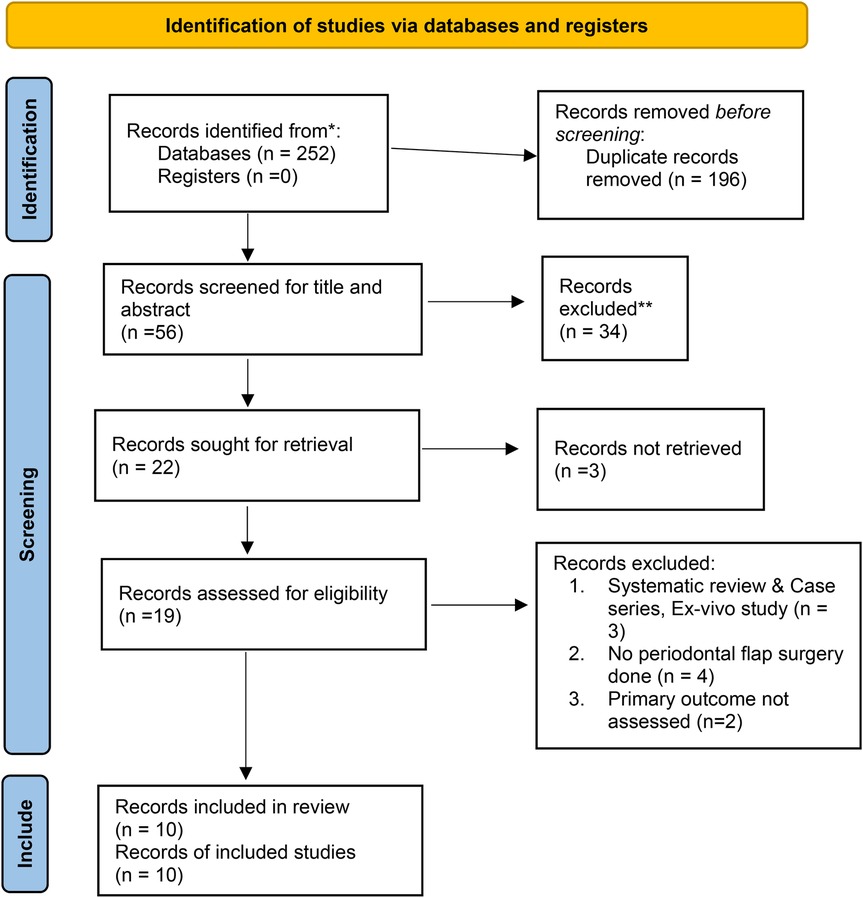 Flowchart depicting the identification of studies via databases and registers. It starts with 252 records identified from databases, with 196 duplicates removed. Fifty-six records are screened for title and abstract, excluding 34. Twenty-two records are sought for retrieval, with 3 not retrieved. Nineteen records are assessed for eligibility, excluding 9 due to reasons like systematic review type or missing primary outcome assessment. Finally, 10 records are included in the review and study.