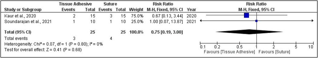 Forest plot comparing tissue adhesive and sutures for two studies, Kaur et al. 2020 and Soundarajan et al. 2021. Total risk ratio is 0.75, with confidence interval 0.19 to 3.00. The plot shows a balance between tissue adhesive and sutures, with no significant heterogeneity.