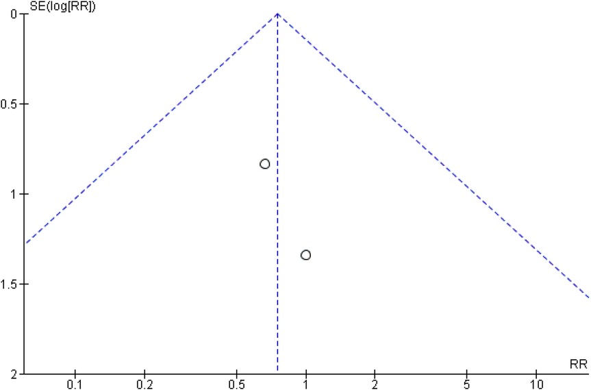 Funnel plot showing two data points plotted with relative risk (RR) on the x-axis and standard error of log(RR) on the y-axis. The plot features a symmetrical inverted V-shaped dashed line.