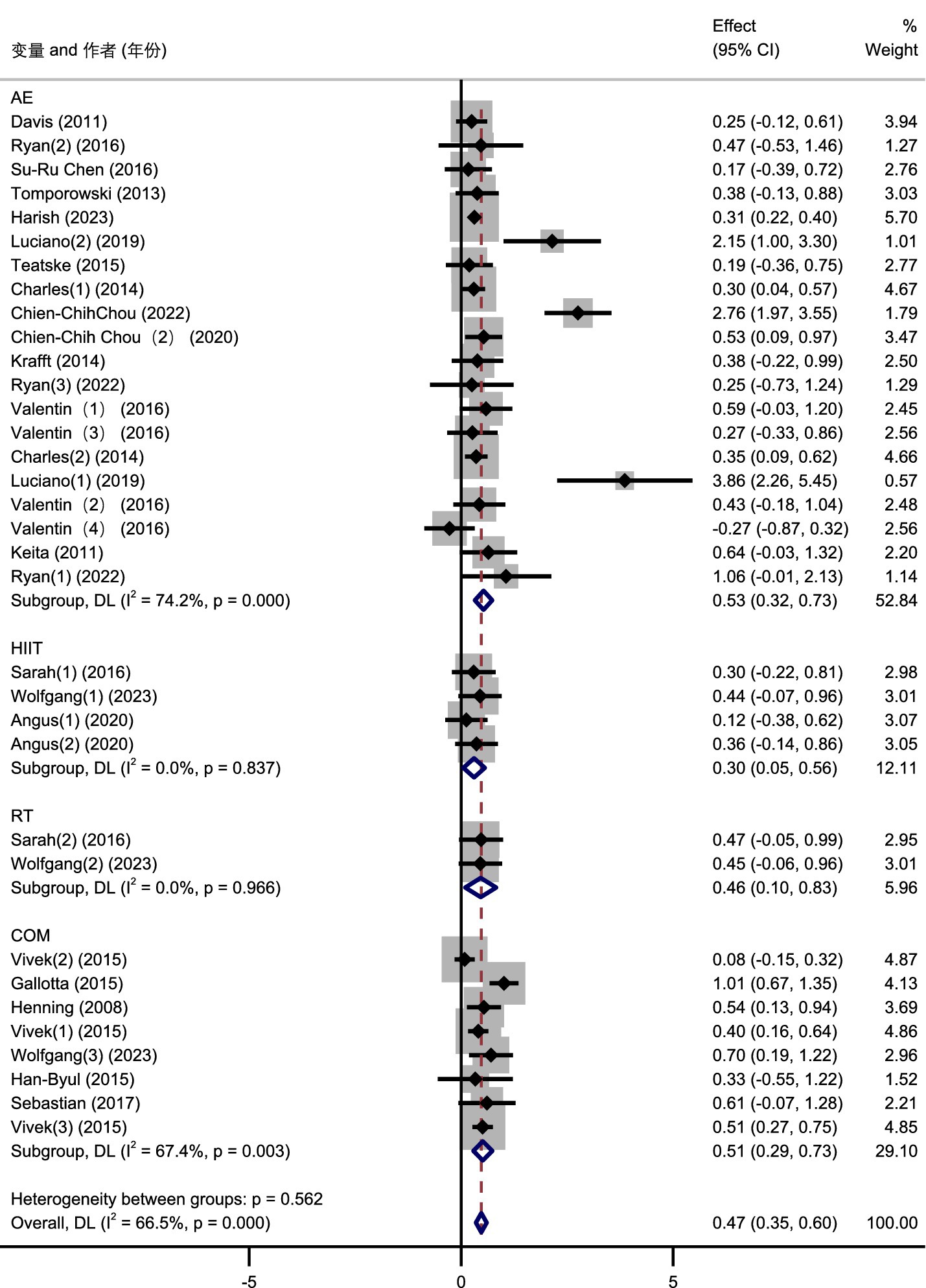 Forest plot showing effect sizes and confidence intervals for different studies grouped under AE, HIIT, RT, and COM. Each study lists its effect size, confidence interval, and weight percentage on the right. The summary diamonds represent pooled estimates with confidence intervals for each subgroup and overall. Heterogeneity statistics are included, indicating variability within and between groups.