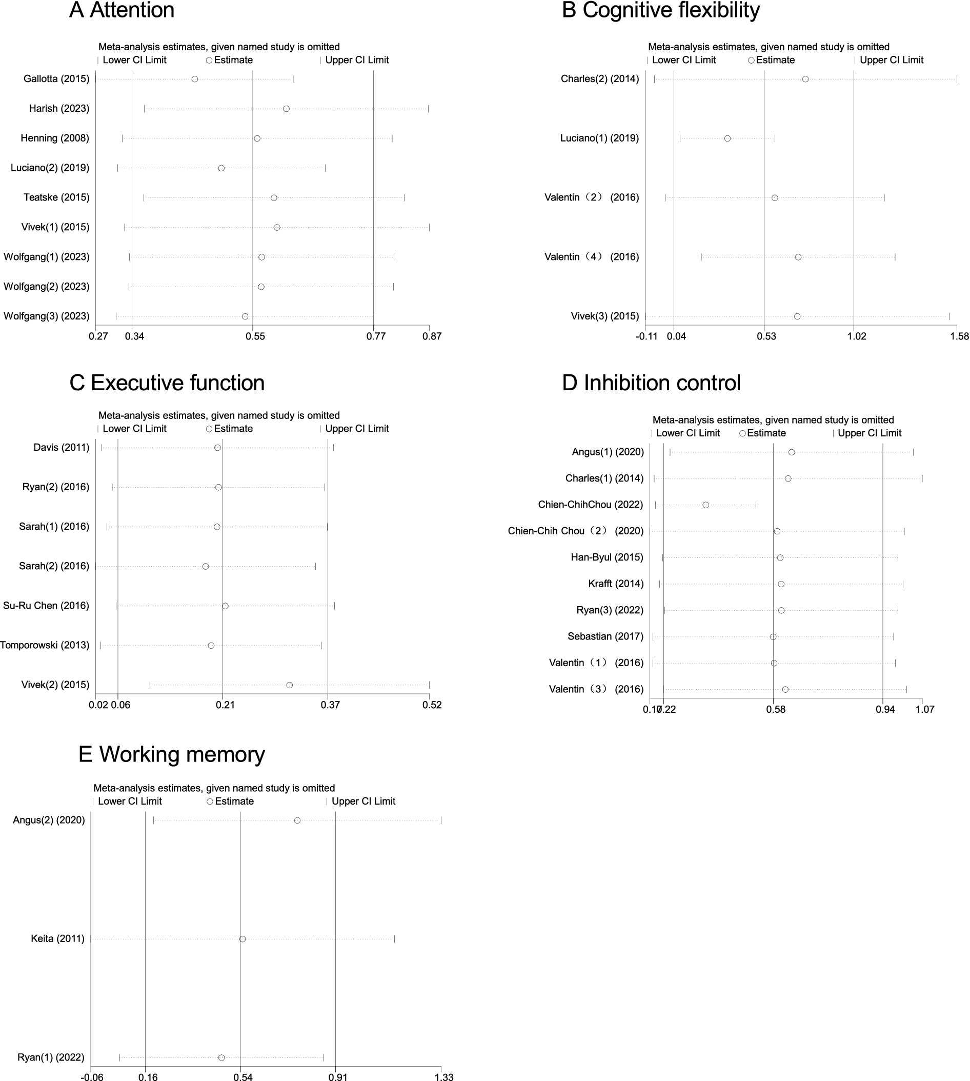 A series of meta-analysis forest plots displaying estimates for various cognitive functions. Each plot shows study names on the y-axis and effect estimates with confidence intervals on the x-axis. Categories include executive function, attention, cognitive flexibility, inhibition control, and working memory. The plots illustrate variability in study results, with circles indicating the effect estimates and horizontal lines representing confidence intervals.