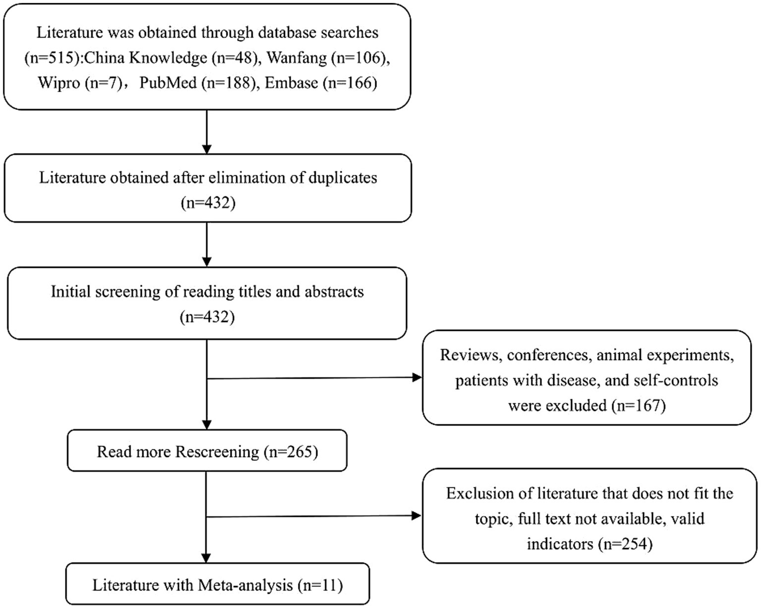 Flowchart depicting a literature selection process for a meta-analysis. Initial database searches yielded 515 articles from five sources: China Knowledge, Wanfang, Wipro, PubMed, and Embase. After removing duplicates, 432 articles were screened by titles and abstracts. Exclusions were made for reviews, conferences, animal experiments, diseased patients, and self-controls, narrowing the count to 265. Further exclusions for topics, full text unavailability, or validity issues reduced the final count to 11 articles included in the meta-analysis.