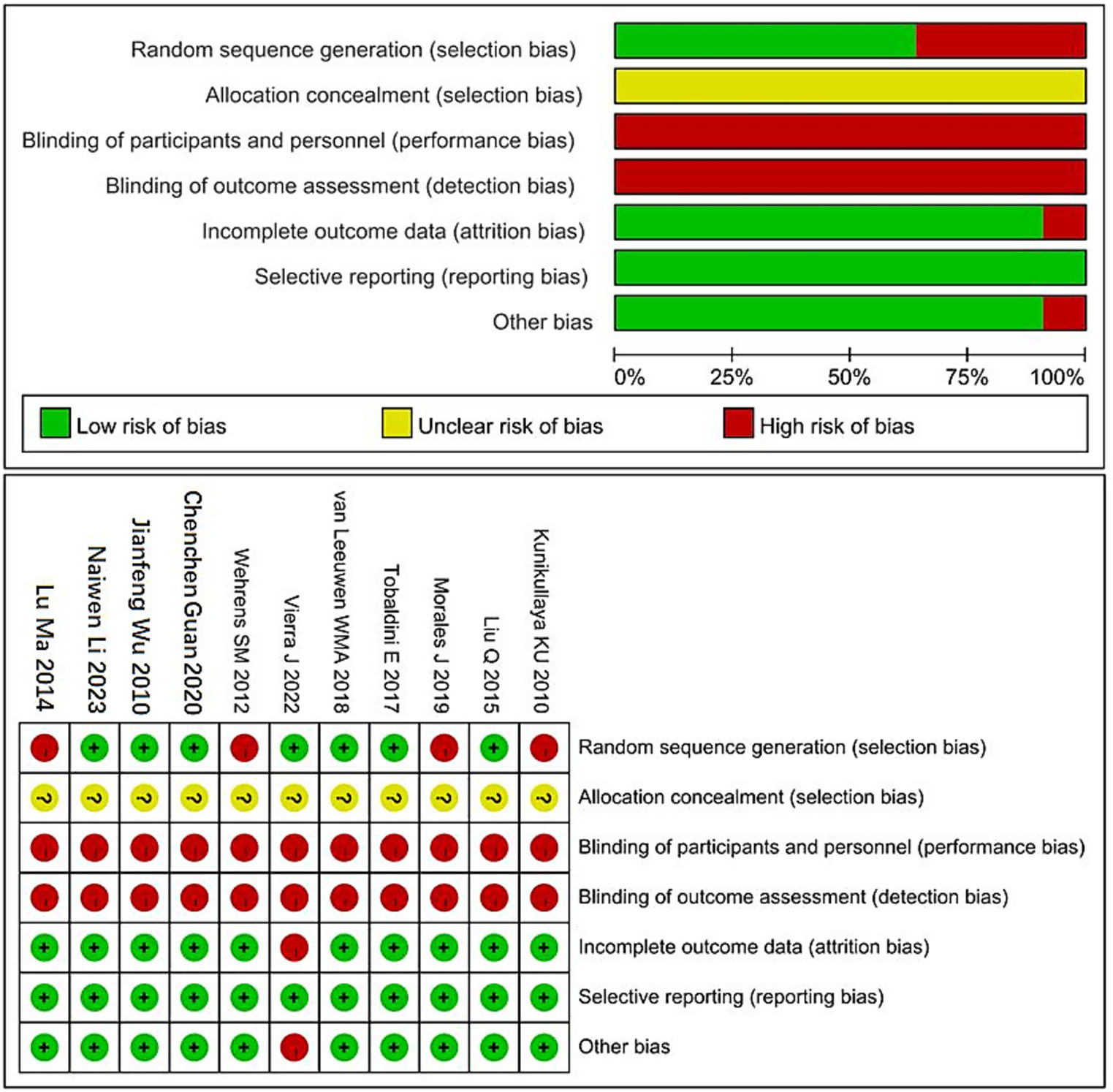Bar and matrix charts showing risk of bias across several studies. The bar chart uses green for low risk, yellow for unclear risk, and red for high risk across different types of biases like selection and performance biases. The matrix chart below lists individual studies with color-coded circles to represent the risk level for each type of bias mentioned in the bar chart.