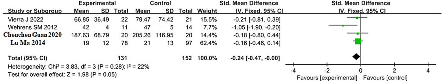 Forest plot from a meta-analysis showing standardized mean differences and confidence intervals for four studies. The study names are Vierra J 2022, Wehrens SM 2012, Chenchen Guan 2020, and Lu Ma 2014. The overall effect size is -0.24 with a 95% confidence interval of -0.47 to -0.00. Heterogeneity is indicated by Chi-squared equals 3.83, degrees of freedom equals 3, P equals 0.28, and I-squared equals 22 percent. The plot favored the experimental group slightly less than the control group.