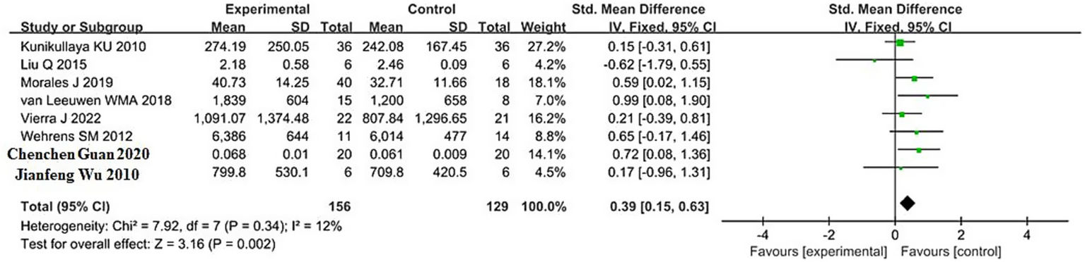 Forest plot illustrating the standardized mean differences and confidence intervals for various studies comparing experimental and control groups. The analysis includes eight studies, with weights ranging from 2.5% to 27.1%. The total standardized mean difference across all studies is 0.39 with a confidence interval of 0.15 to 0.63, favoring the experimental group. Heterogeneity statistics show Chi² = 7.92, I² = 12%.