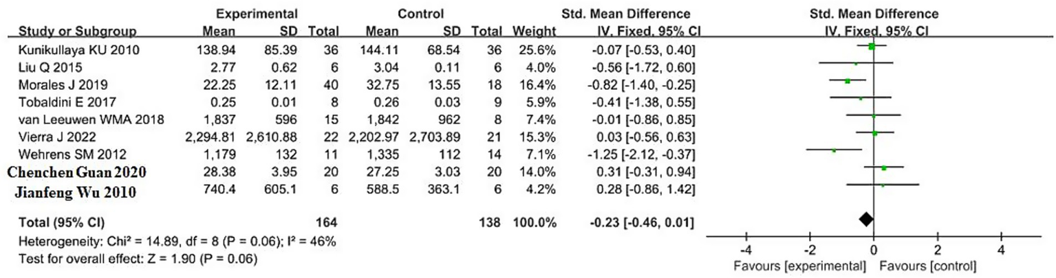Forest plot showing a meta-analysis of several studies comparing experimental and control groups. Each study lists means, standard deviations, totals, weights, and standardized mean differences with confidence intervals. The plot visualizes these differences, indicating overall heterogeneity with Chi² = 14.89, degrees of freedom = 8, and I² = 46 percent. The overall effect test is Z = 1.90, P = 0.06, with a mean difference of -0.23 favoring the control group, as shown by the diamond at the bottom.