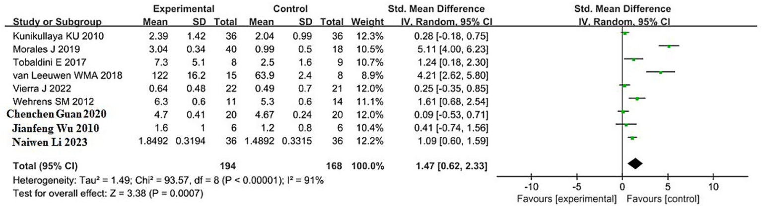 Forest plot from a meta-analysis shows standardized mean differences between experimental and control groups, across nine studies. Individual study results are plotted with effect sizes and confidence intervals, ranging from negative to positive values. The overall effect, illustrated by a diamond shape, indicates a standardized mean difference of 1.47 with confidence intervals from 0.62 to 2.33, favoring the experimental group. Statistical heterogeneity values are Tau-squared 1.49, Chi-squared 93.57, degrees of freedom 8, p less than 0.00001, and I-squared 91 percent.