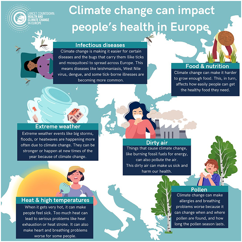 Infographic titled ”Climate change can impact people’s health in Europe” with sections on various health effects. ”Infectious diseases” notes how climate change aids disease spread. ”Extreme weather” highlights increased events like storms due to climate change. ”Heat & high temperatures” discusses health issues from excessive heat. ”Food & nutrition” addresses difficulties in growing food. ”Dirty air” describes pollution impacts from fossil fuels. ”Pollen” focuses on worsened allergies due to climate change. Each section features corresponding illustrations.