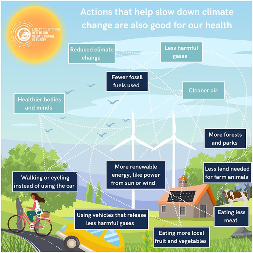 Actions that help slow climate change and benefit health are depicted with text and imagery. Key points include reducing climate change, using fewer fossil fuels, and adopting renewable energy like solar and wind. Health benefits include cleaner air, healthier bodies and minds, and less harmful gases. Actions like walking or cycling, using less harmful vehicles, eating less meat, and consuming more local produce are highlighted. Visual elements include wind turbines, a solar-paneled house, and a cyclist. The image highlights the connection between environmental actions and health improvements.