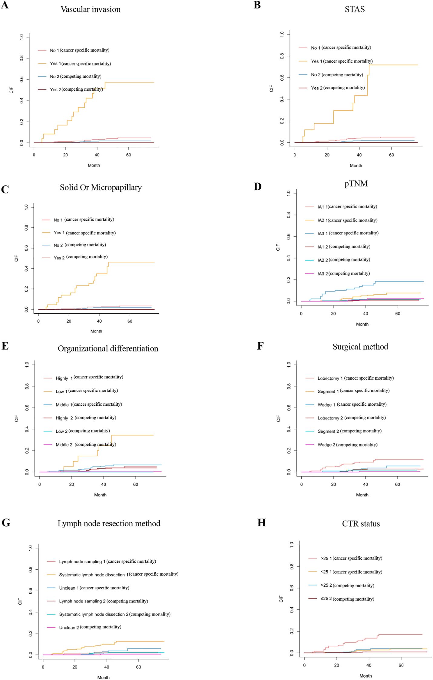 Eight cumulative incidence function (CIF) graphs comparing factors affecting cancer-specific and competing mortality. Graphs A to H respectively analyze vascular invasion, STAS, solid or micropapillary, pTNM, organizational differentiation, surgical method, lymph node resection method, and CTR status across months. Each graph uses distinct colored lines to differentiate between the presence and absence of factors and their impact on mortality types over time.