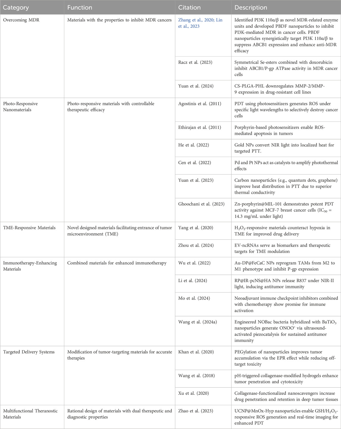 Frontiers | Advanced materials for cancer treatment and beyond