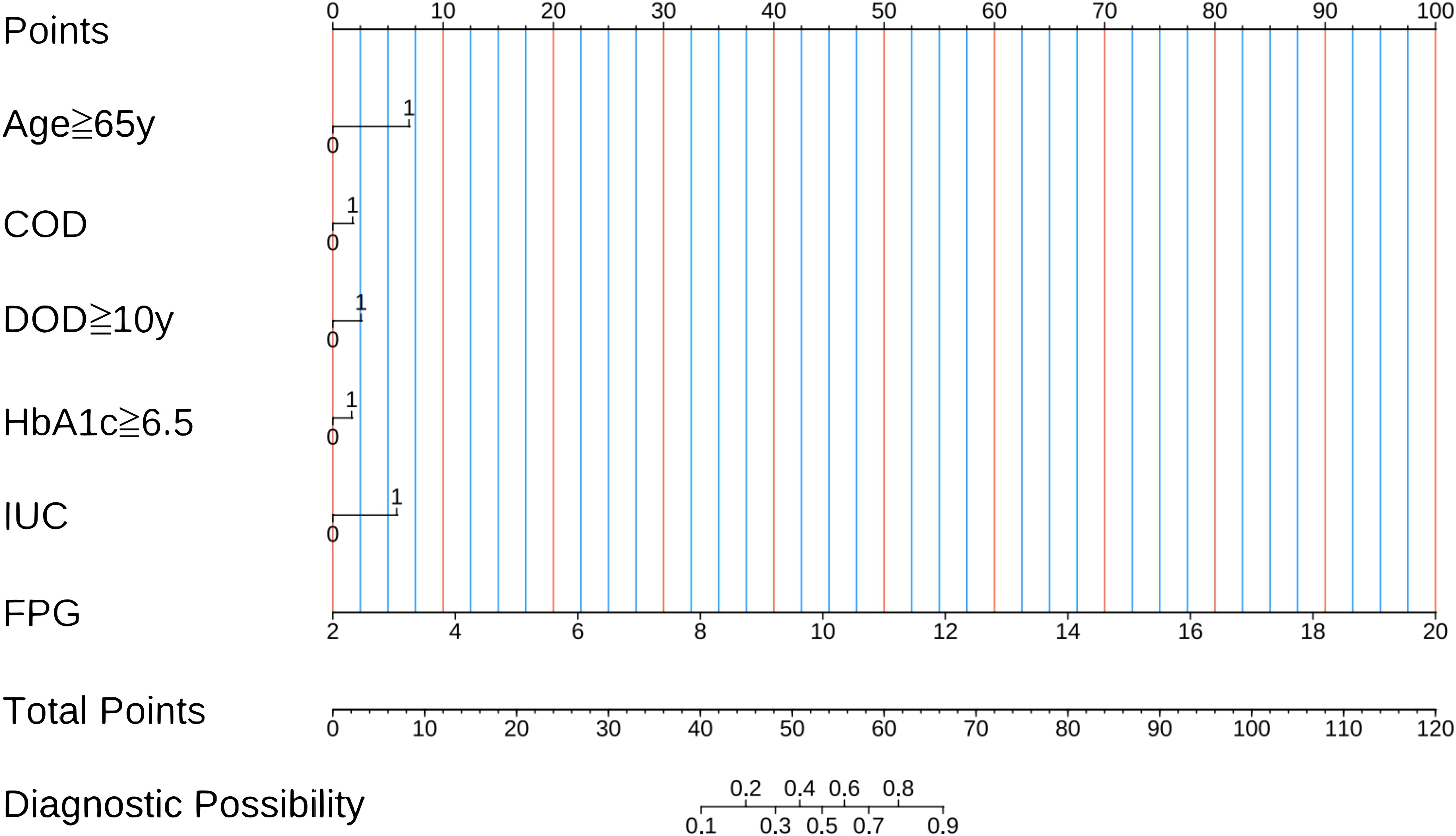 Chart linking points from various health indicators to diagnostic possibility. Indicators include age over sixty-five, COD, DOD over ten years, HbA1c above six-point-five, IUC, and FPG. The x-axis ranges from zero to one hundred twenty points, and the diagnostic possibility is shown as a probability ranging from zero point one to zero point nine. Vertical lines and labels indicate the scoring system for each indicator.