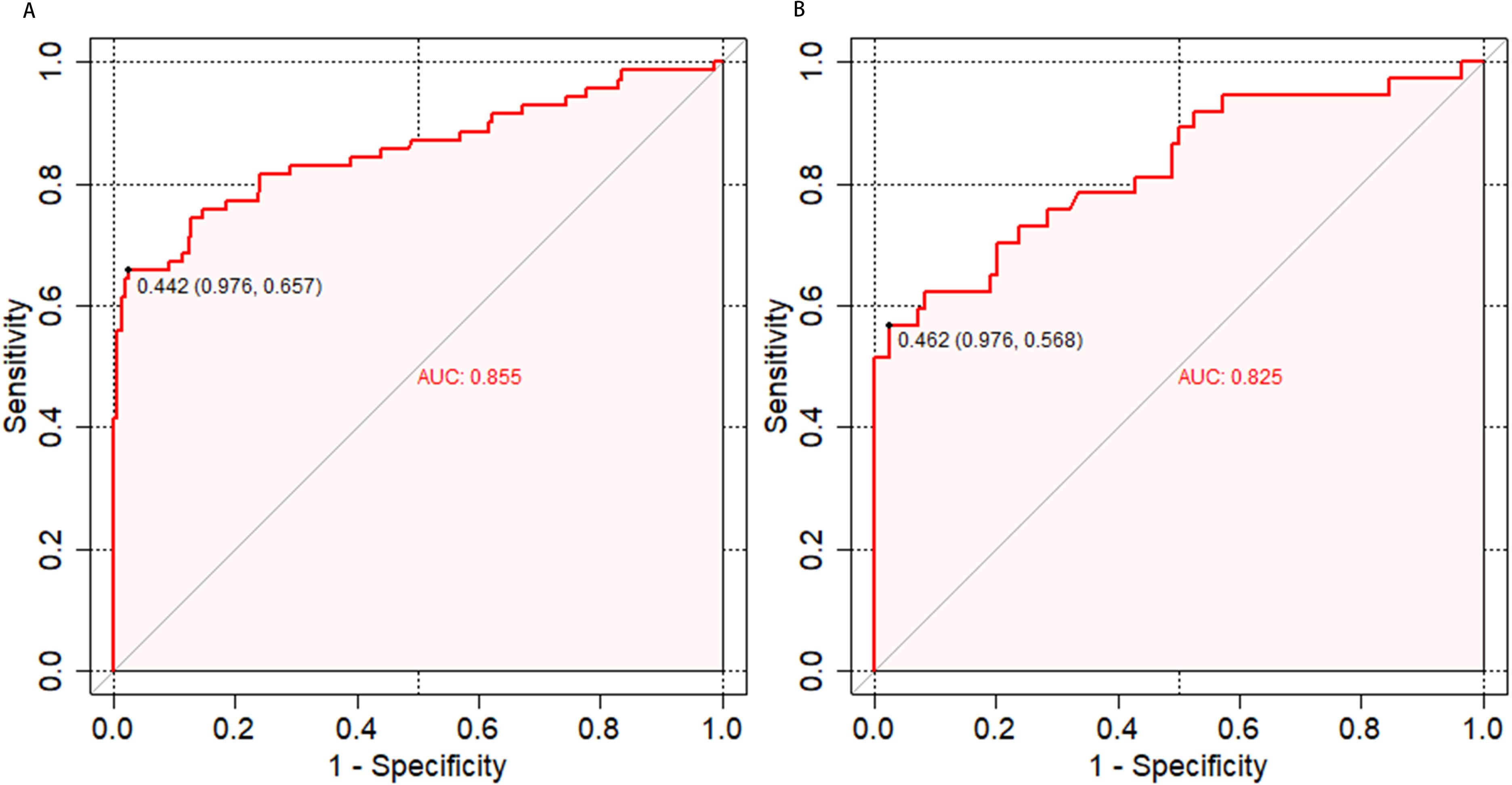 Two ROC curve graphs labeled A and B show sensitivity vs. one minus specificity. Graph A has an AUC of 0.855, and graph B has an AUC of 0.825. Both curves are red with a grey diagonal reference line in each plot.