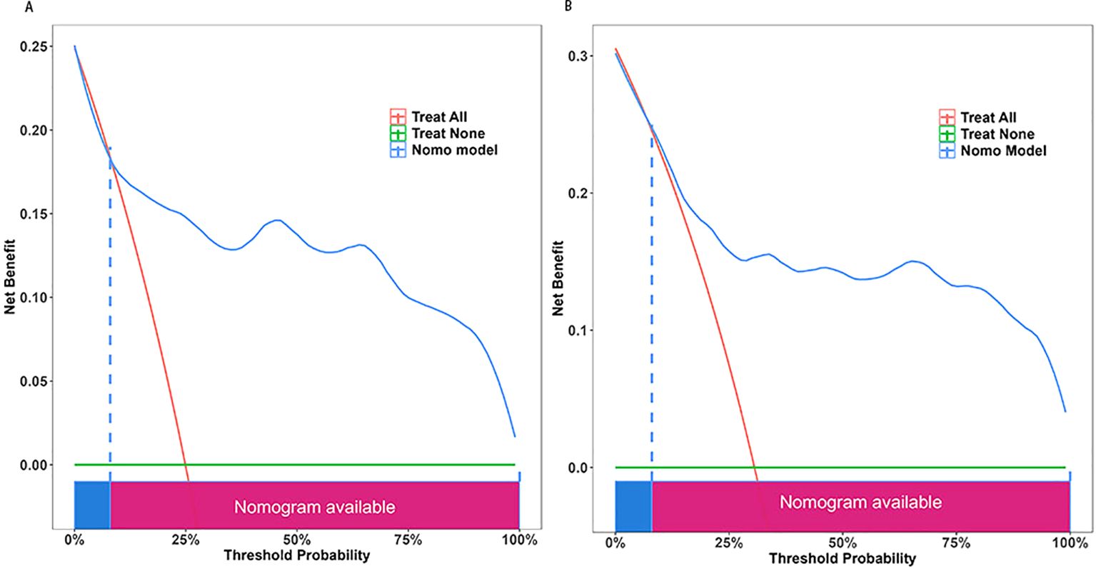 Dual charts labeled A and B show decision curves for a nomogram model (blue line) compared to treat all (red line) and treat none (green line) strategies. The x-axis represents threshold probability, and the y-axis shows net benefit, with colored sections indicating the availability of the nomogram.