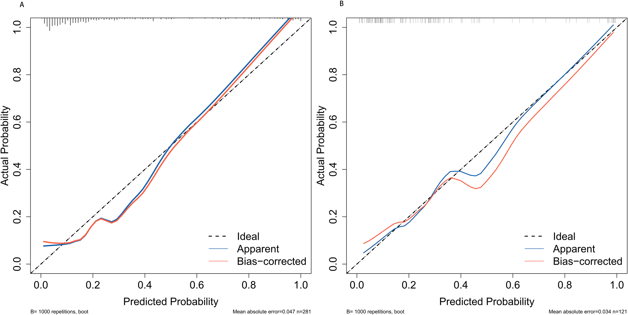 Panel A and B show calibration plots comparing predicted probabilities with actual probabilities. Both plots display three lines: ideal (dashed), apparent (blue), and bias-corrected (red). Panel A has a mean absolute error of 0.047 with a sample size of 281, while Panel B has a mean absolute error of 0.034 with a sample size of 121. The x-axis shows predicted probability from 0.0 to 1.0, and the y-axis shows actual probability from 0.0 to 1.0. B equals one thousand repetitions, bootstrapped.