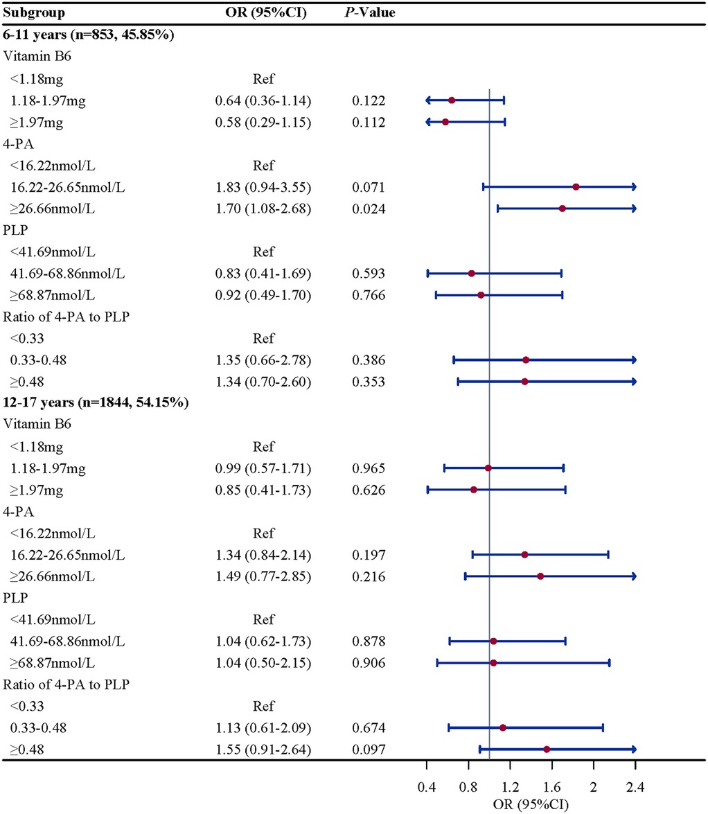 Forest plot showing odds ratios (OR) and 95% confidence intervals (CI) for Vitamin B6, 4-PA, PLP, and the ratio of 4-PA to PLP across two age groups (6-11 years and 12-17 years). The horizontal lines represent CI, with red dots indicating OR. Values below each subgroup are listed with corresponding OR, CI, and P-values, comparing nutrient levels against reference standards. The plot assesses statistical significance and variability in nutrient effects.