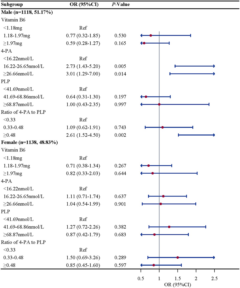 Forest plot showing odds ratios (OR) and ninety-five percent confidence intervals (CI) for Vitamin B6, 4-PA, PLP, and the ratio of 4-PA to PLP in subgroups of males and females. Reference (Ref) categories are used for comparison. Red dots represent OR, with horizontal blue lines indicating the CI range. Statistical significance is indicated by P-Values. Results vary by subgroup for Vitamin B6 levels, 4-PA, PLP, and ratios, with some significant differences observed.