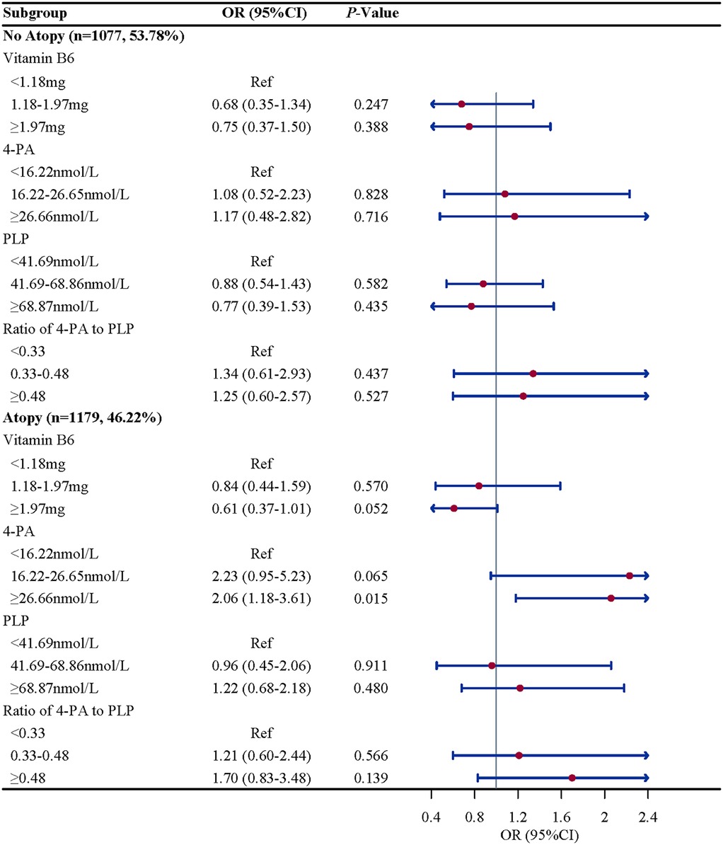 Forest plot showing odds ratios (OR) and 95% confidence intervals (CI) for subgroups based on vitamin B6, 4-PA, PLP, and ratio of 4-PA to PLP. Subgroups are divided into \