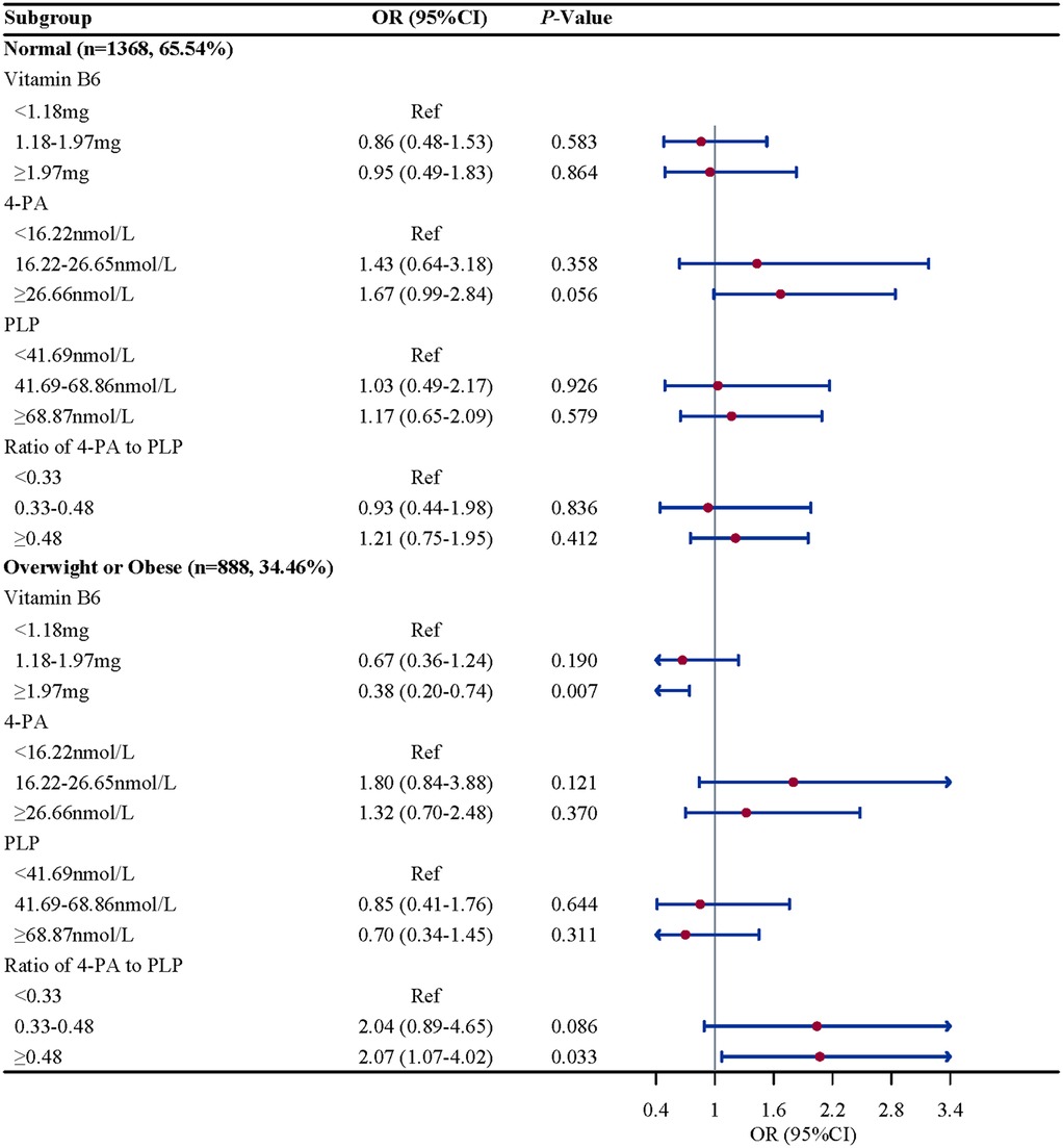 Forest plot showing odds ratios (OR) with 95% confidence intervals for subgroups based on vitamin B6, 4-PA, PLP levels, and their ratio among normal weight (n=1368) and overweight or obese individuals (n=888). Each subgroup's OR is displayed with red dots and blue error bars, including P-values for significance.