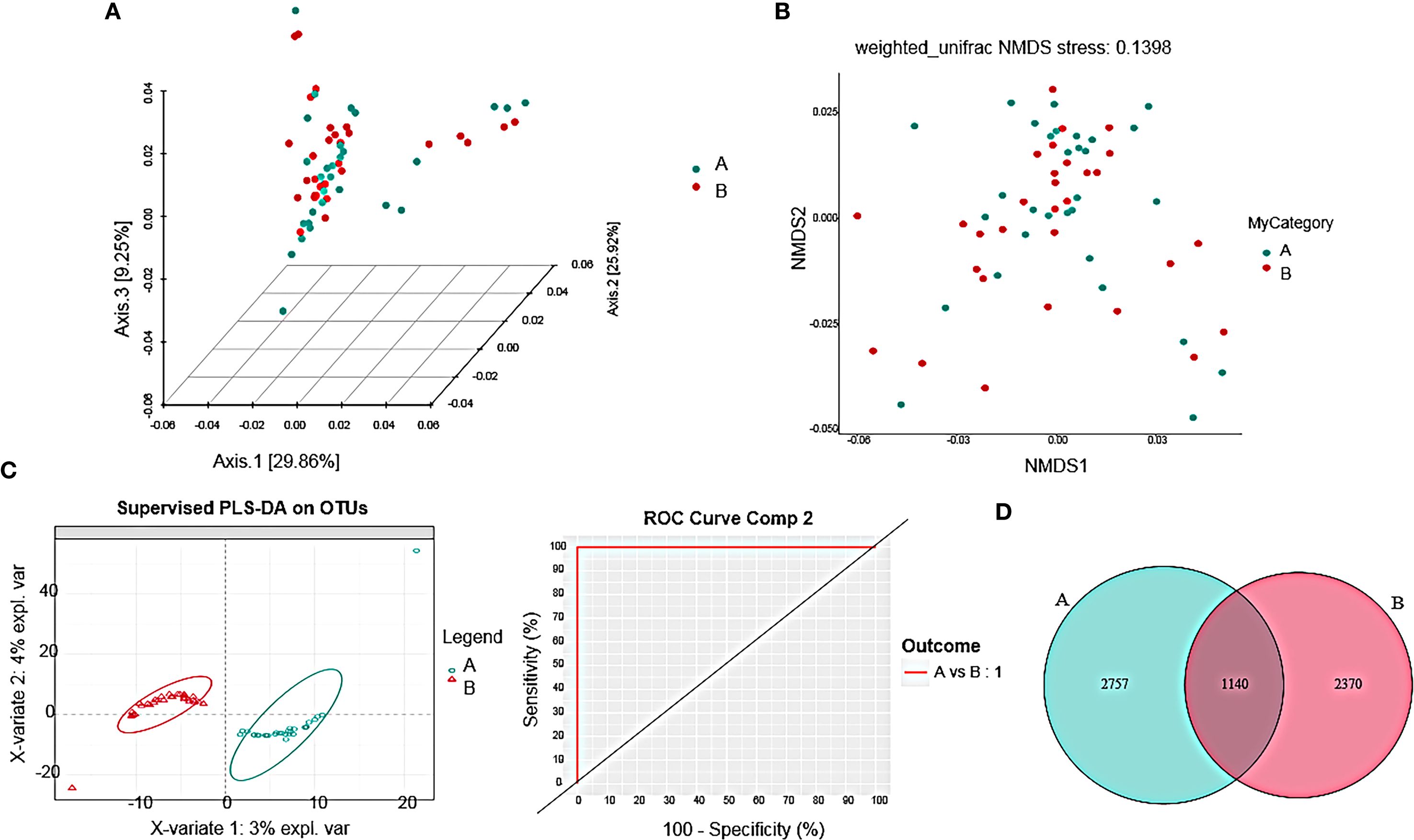 A series of visual displays depict analytical data: A) A 3D scatter plot highlighting PCoA axes with points categorized as A or B. B) An NMDS plot showcasing NMDS1 and NMDS2, with point distributions for categories A and B. C) Two graphs: a PLS-DA plot illustrating the separation of variables A and B, and a ROC curve indicating the sensitivity versus specificity comparison for outcome A vs B. D) A Venn diagram showing overlap between categories A and B, with counts of 2757, 1140, and 2370.