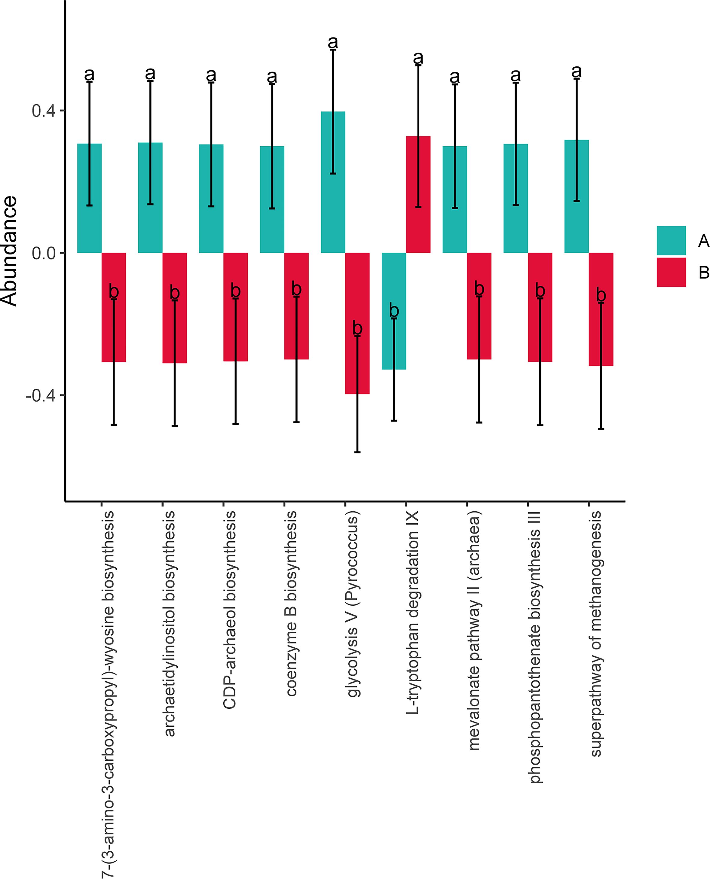 Bar chart showing the abundance of various biosynthesis pathways. Each category displays two bars representing groups A and B. Bars are color-coded, with teal for A and red for B. Error bars extend from each bar, and letters a and b denote statistical significance. The pathways listed include 7-(3-amino-3-carboxypropyl)-wyosine biosynthesis and others, with abundance values ranging from -0.4 to 0.4.