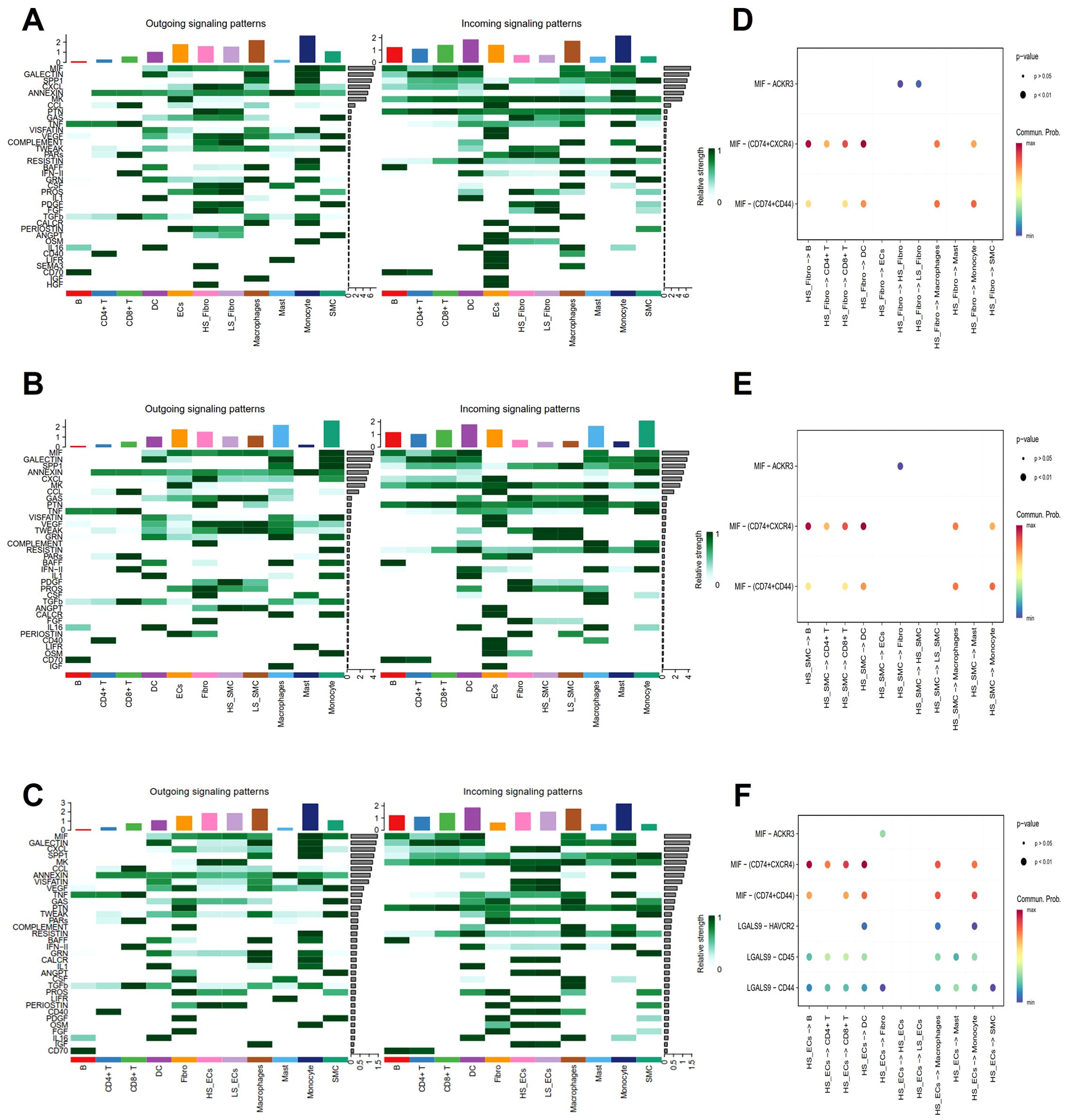 Heatmaps and dot plots depicting signaling patterns and communication probability across various cell types. Panels A, B, and C show outgoing and incoming signaling patterns, with color intensity indicating relative information values. Panels D, E, and F are dot plots demonstrating communication probabilities, with different sizes and colors representing p-values and specific conditions.