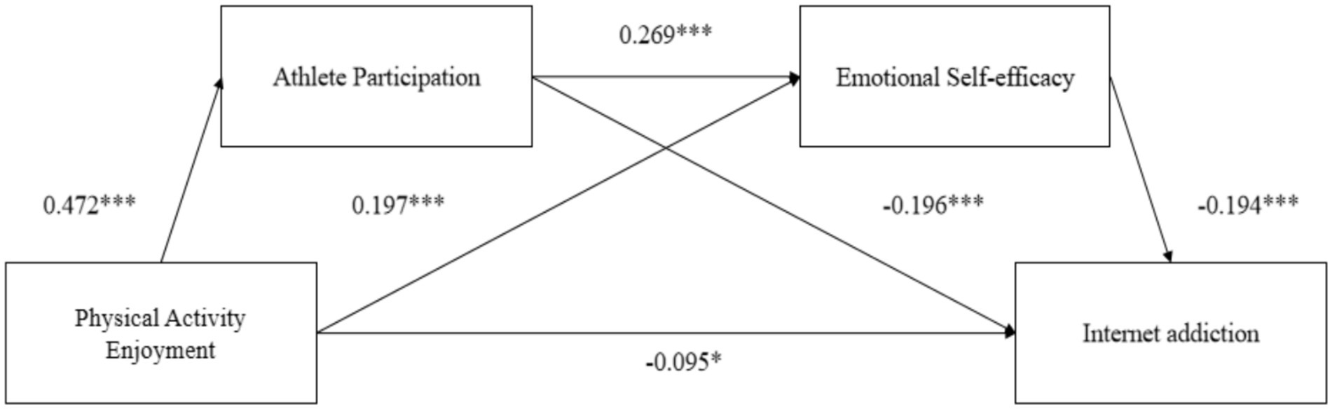 A path diagram illustrates relationships between four variables: physical activity enjoyment, athlete participation, emotional self-efficacy, and internet addiction. Arrows indicate relationships with corresponding coefficients. Physical activity enjoyment influences athlete participation (0.472) and directly affects internet addiction (-0.095). Athlete participation affects emotional self-efficacy (0.269) and internet addiction (0.197). Emotional self-efficacy impacts internet addiction (-0.196). Internet addiction is negatively affected by emotional self-efficacy (-0.194). Statistical significance is indicated by asterisks.