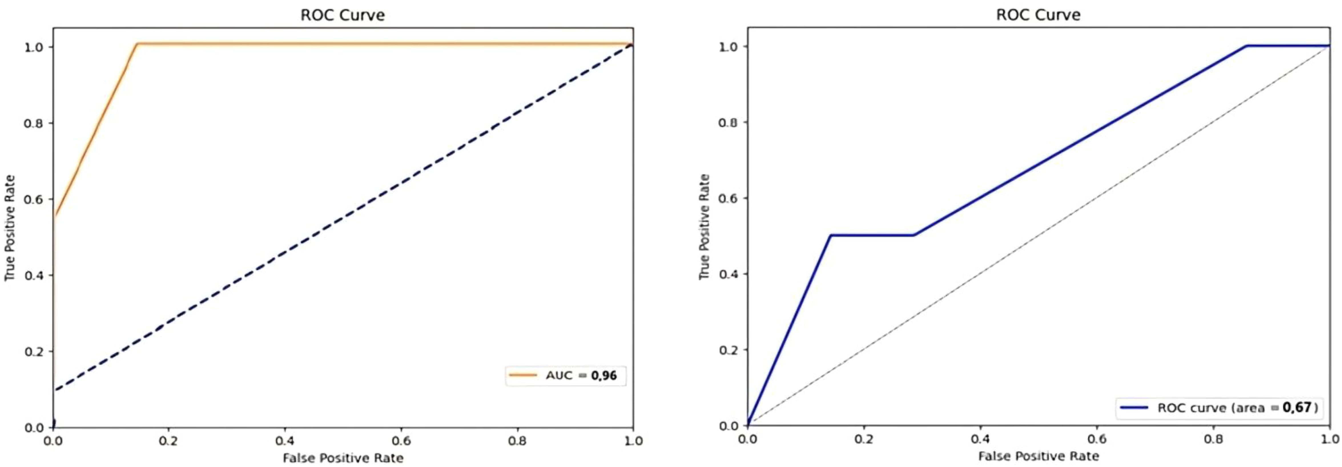 Two ROC curve graphs comparing true positive rates and false positive rates. The left graph shows an orange curve with an AUC of 0.96, indicating high model performance. The right graph shows a blue curve with an AUC of 0.67, indicating moderate performance. Both graphs have diagonal reference lines.