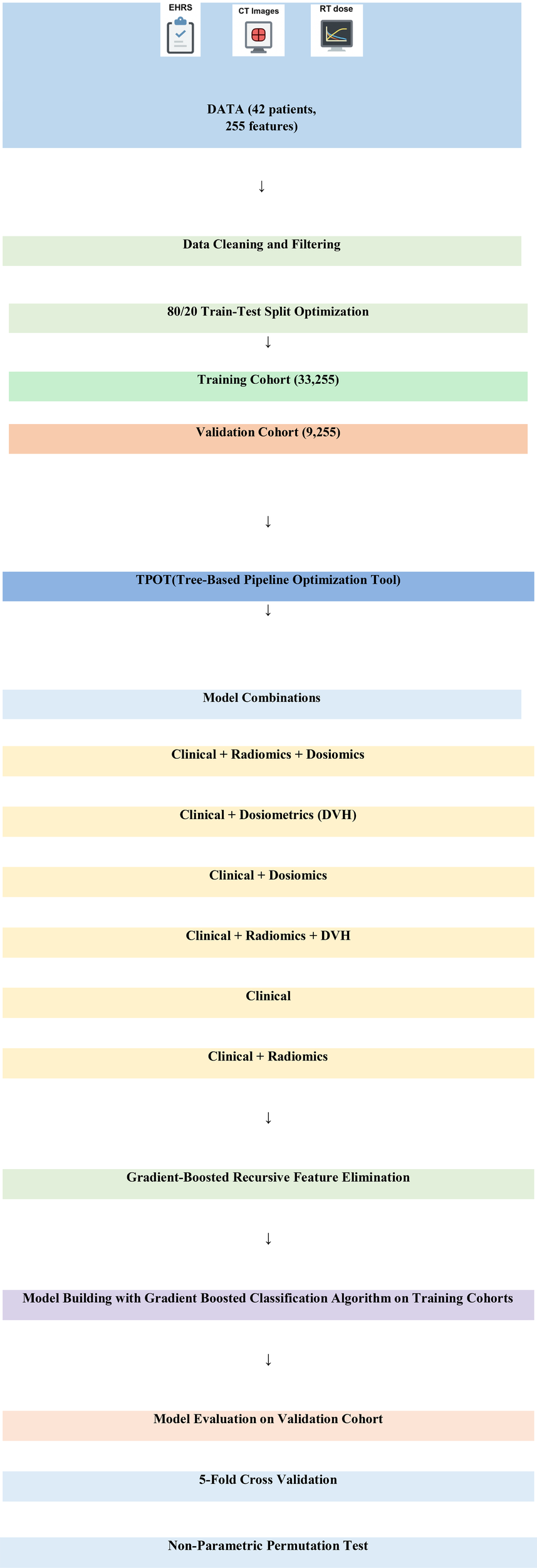 Flowchart illustrating a data analysis process in a clinical study. It begins with input data: clinical information, CT images, and radiation therapy dose data from 42 patients with 255 features. The data undergo cleaning and filtering, then split into training (33 patients) and validation cohorts (9 patients). Six different combinations of data types are considered for analysis. A gradient boosted recursive feature elimination is applied, followed by model building using a gradient-boosted classification algorithm on the training cohort. Model evaluation is conducted on the validation cohort with five-fold cross-validation and a non-parametric permutation test.
