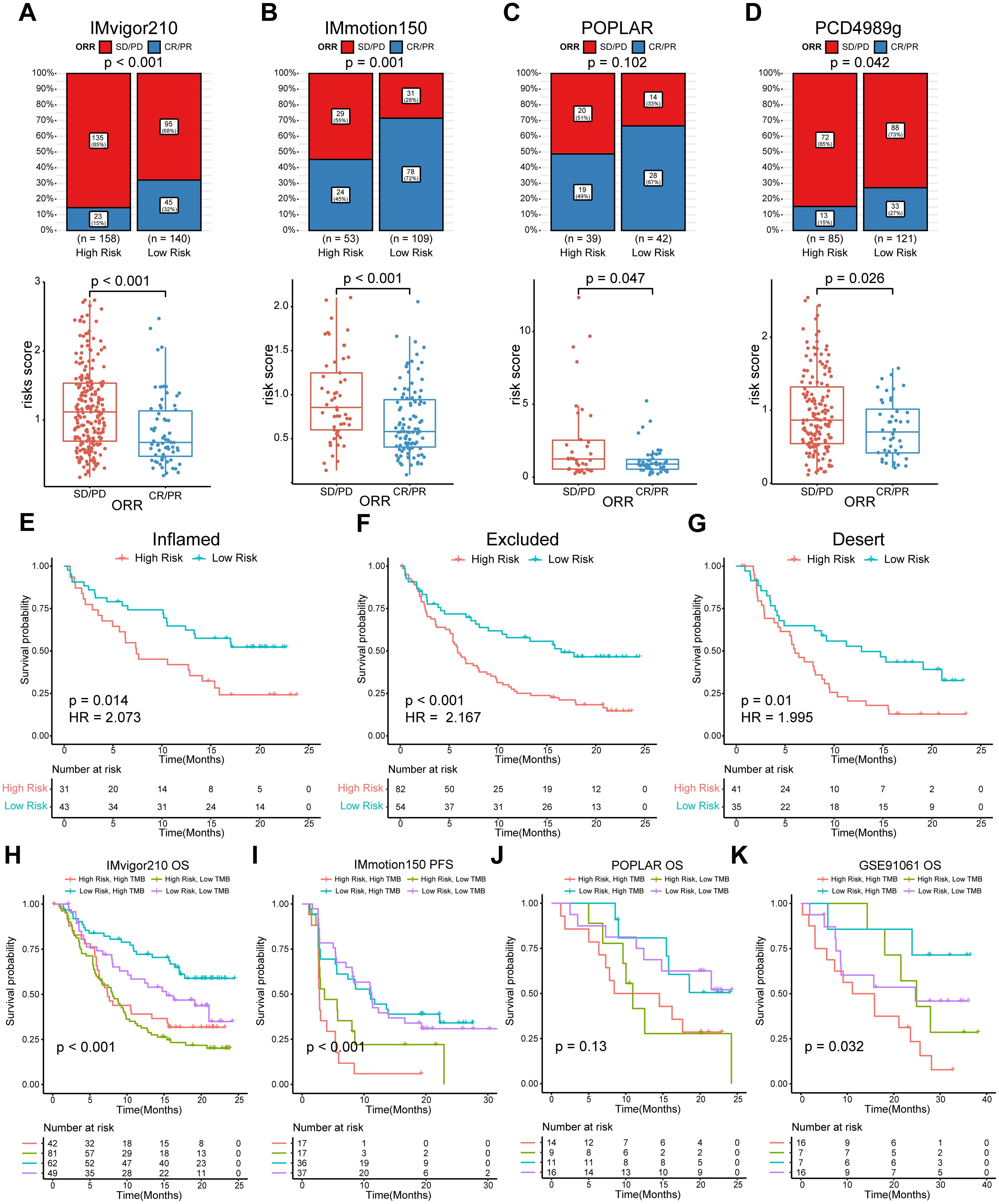 Graphs and charts depict the outcomes of different studies on risk scores and survival probabilities. Panels A to D show stacked bar charts and box plots for studies IMvigor210, IMmotion150, POPLAR, and PCD4989g, comparing risk scores between high and low-risk groups with p-values. Panels E to G present Kaplan-Meier survival curves for three categories: Inflamed, Excluded, and Desert, showing significant differences between high and low-risk groups. Panels H to K illustrate survival probabilities in various datasets, considering tumor mutation burden (TMB) and treatment outcomes, with relevant p-values.