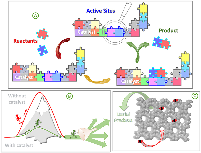 Figure 3 - (A) Catalysts have active sites, which are special parts where the catalyst and the molecules to be reacted fit together perfectly like puzzles pieces.