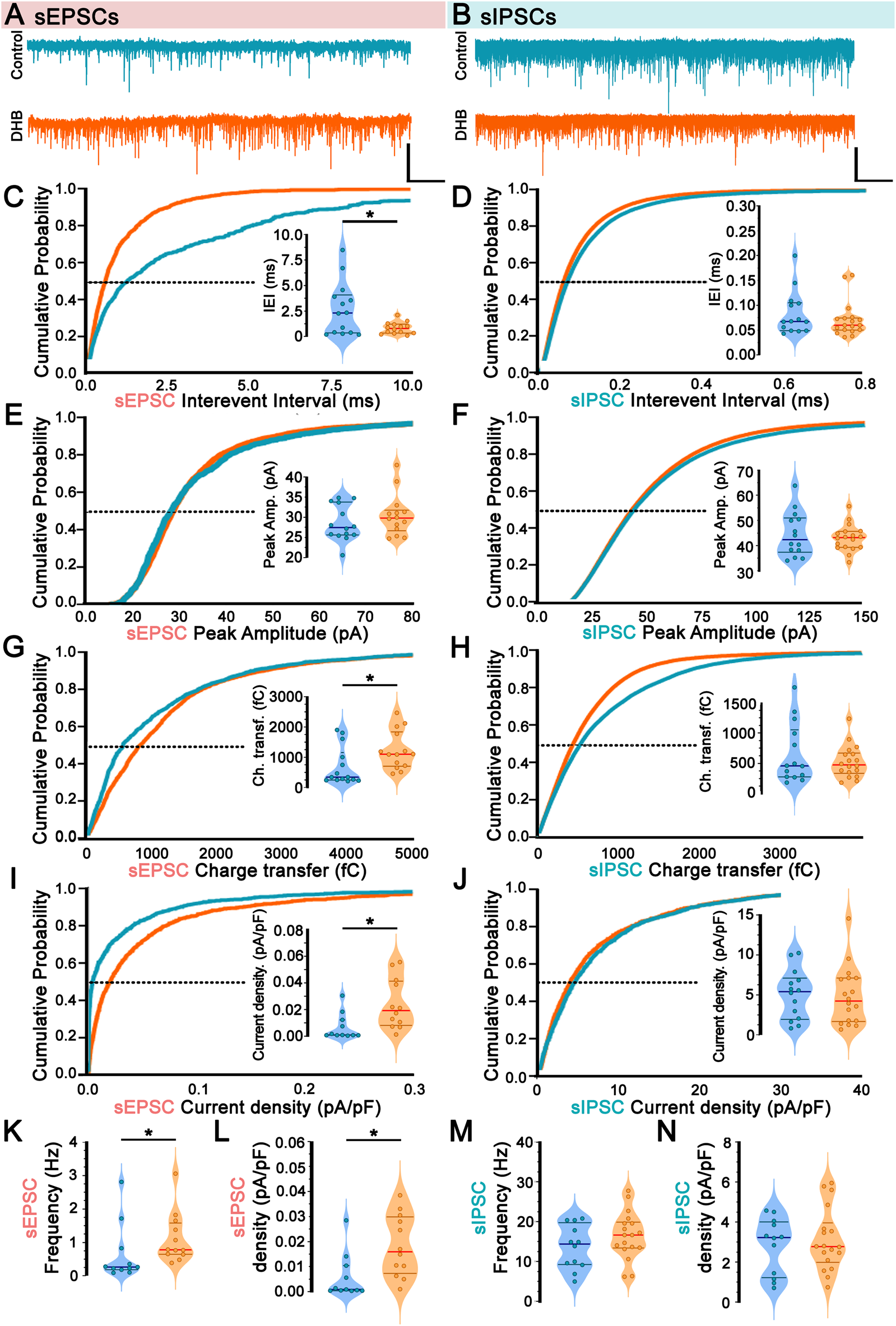 Electrophysiological data representation comparing sEPSCs and sIPSCs under control and DHB conditions. Panels A and B show raw traces; panels C through J display cumulative probability plots for interevent intervals, peak amplitudes, charge transfer, and current densities. Violin plots illustrate data distribution. Significant differences are marked with an asterisk. Panels K to N show frequency and density comparisons with violin plots, demonstrating altered response between control and DHB treatments.