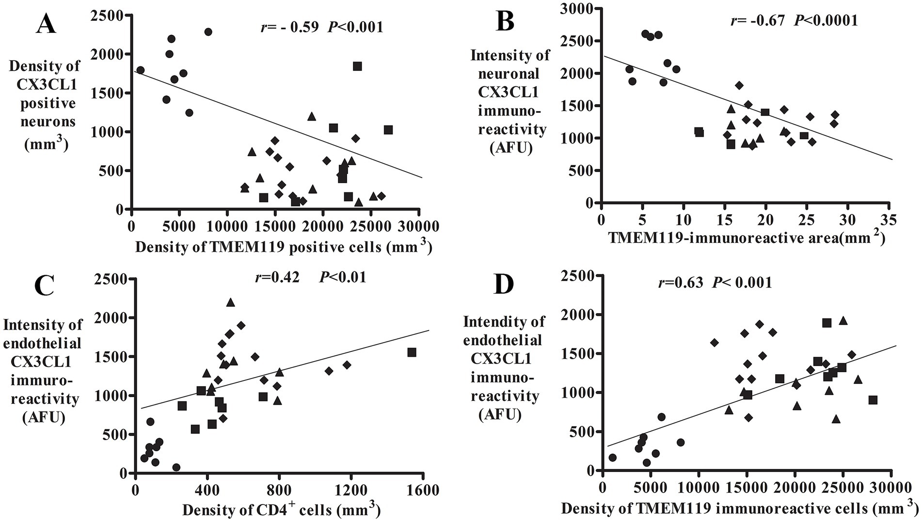 Four scatter plots (A, B, C, D) show correlations between different densities and intensities of cells and immunoreactivities. Plot A shows a negative correlation between CX3CL1 positive neurons and TMEM119 positive cells. Plot B displays a negative correlation between neuronal CX3CL1 immunoreactivity and TMEM119-immunoreactive area. Plot C indicates a positive correlation between endothelial CX3CL1 immunoreactivity and CD4⁺ cell density. Plot D shows a positive correlation between endothelial CX3CL1 immunoreactivity and TMEM119 immunoreactive cells. Each plot includes correlation coefficients and significance levels.
